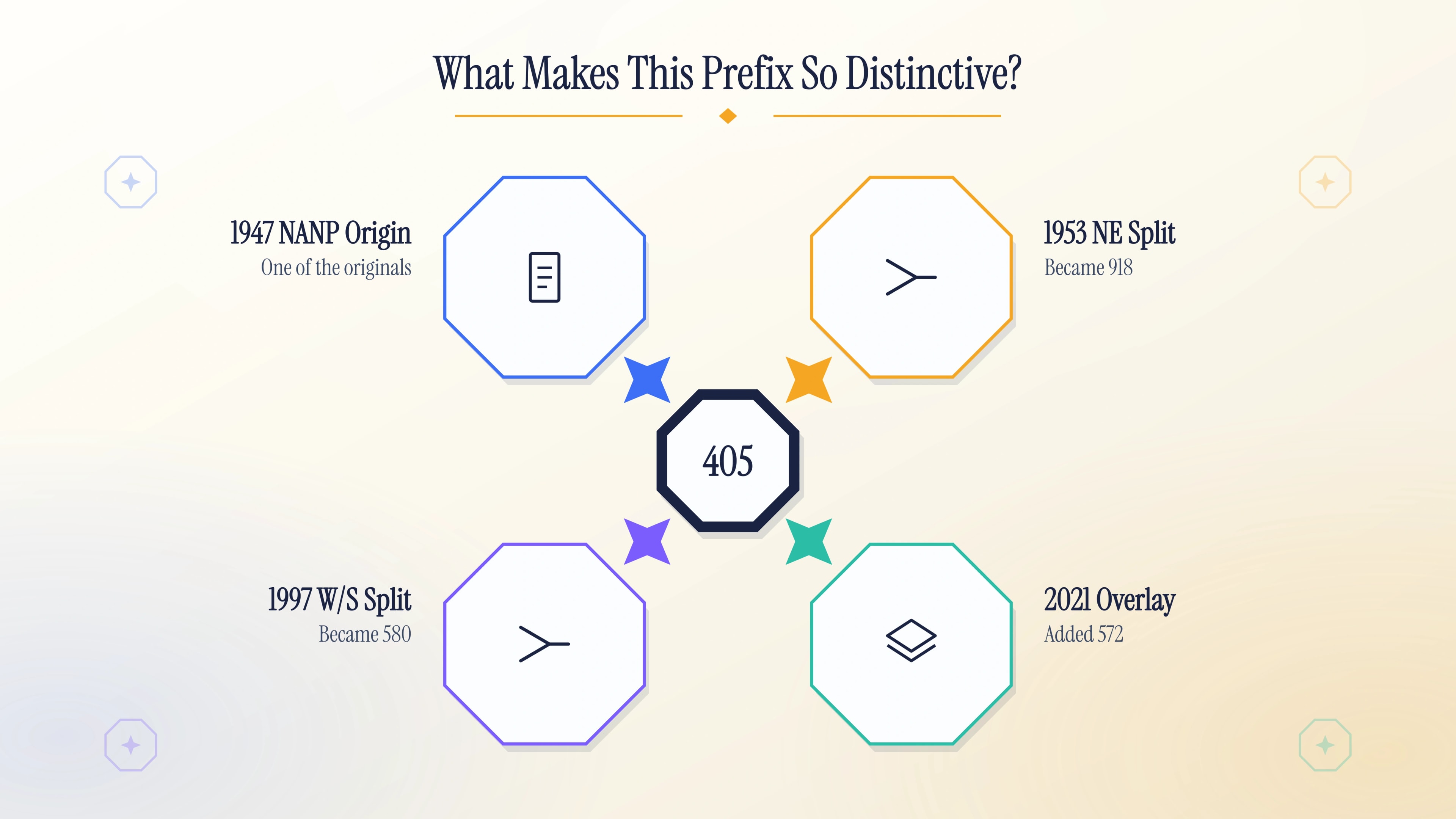 What makes the 405 prefix so distinctive