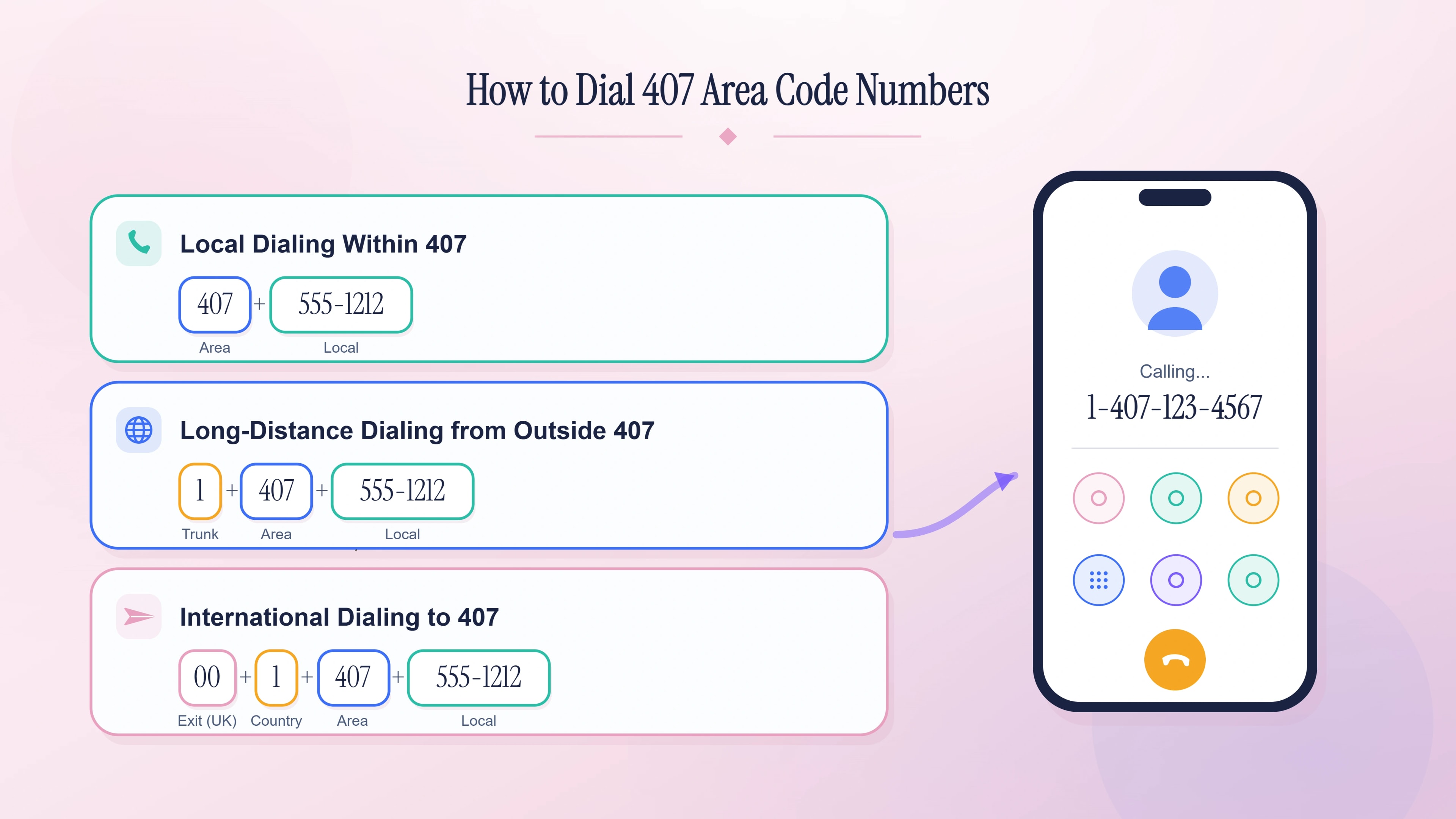 How to dial 407 area code numbers — 10-digit local, 1+407 long-distance, and international formats.