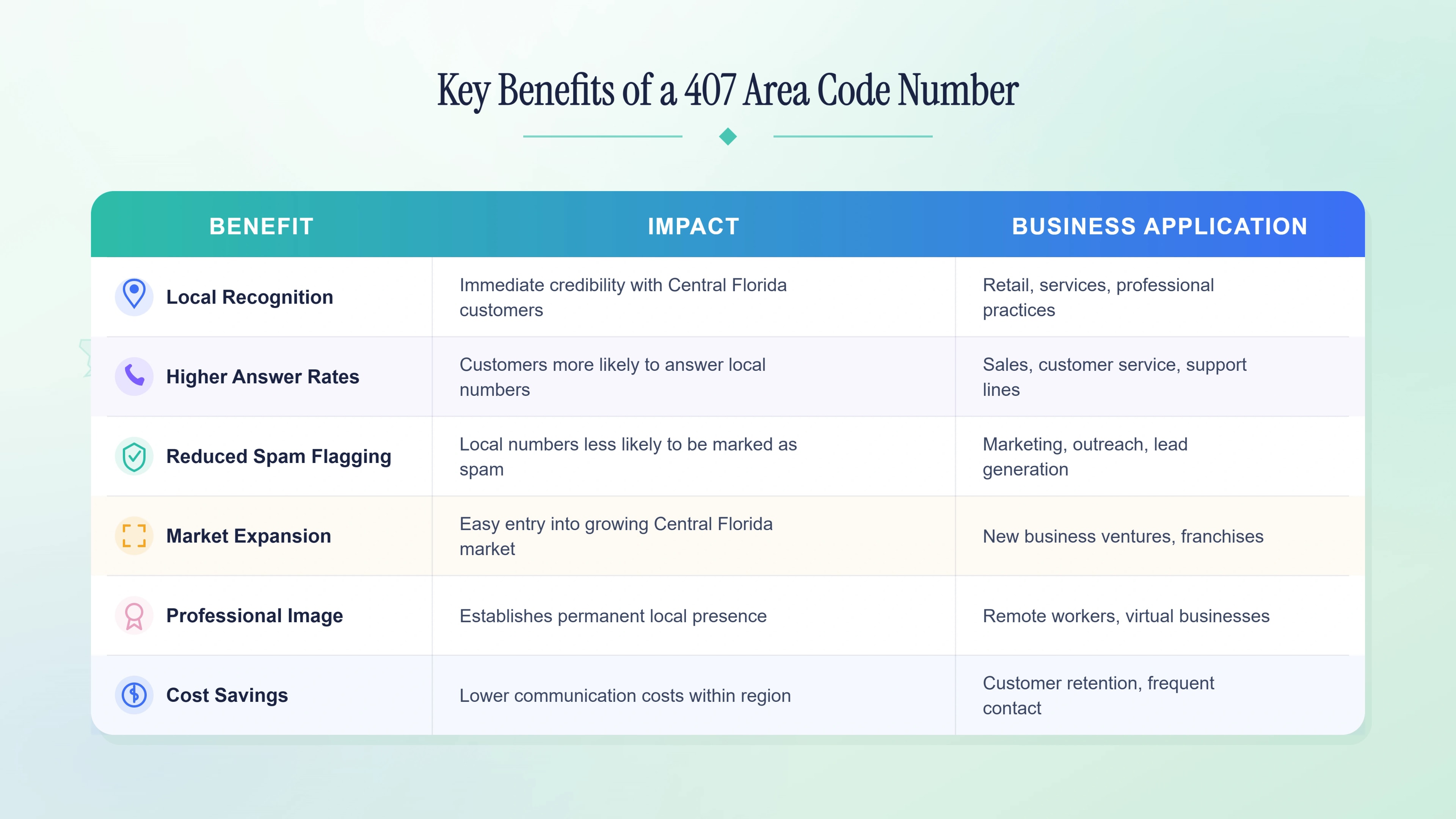 Key benefits of a 407 area code number — local recognition, higher answer rates, reduced spam flagging, and professional image.