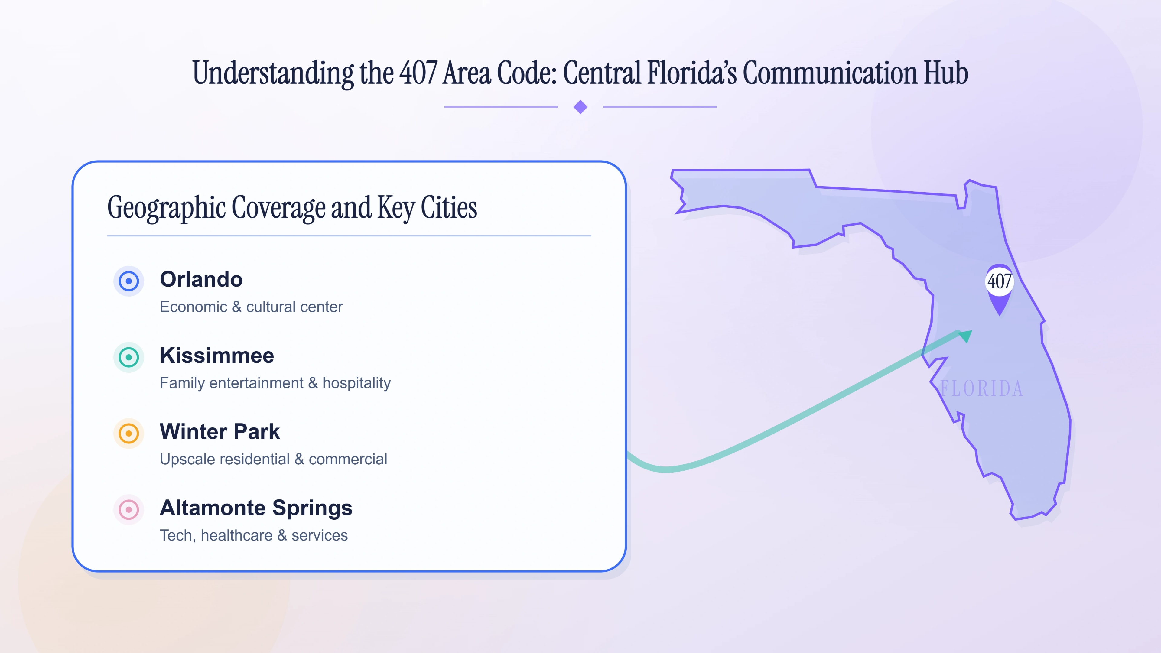 Map of Central Florida showing the 407 area code covering Orlando, Kissimmee, Sanford, Winter Park, and surrounding counties.