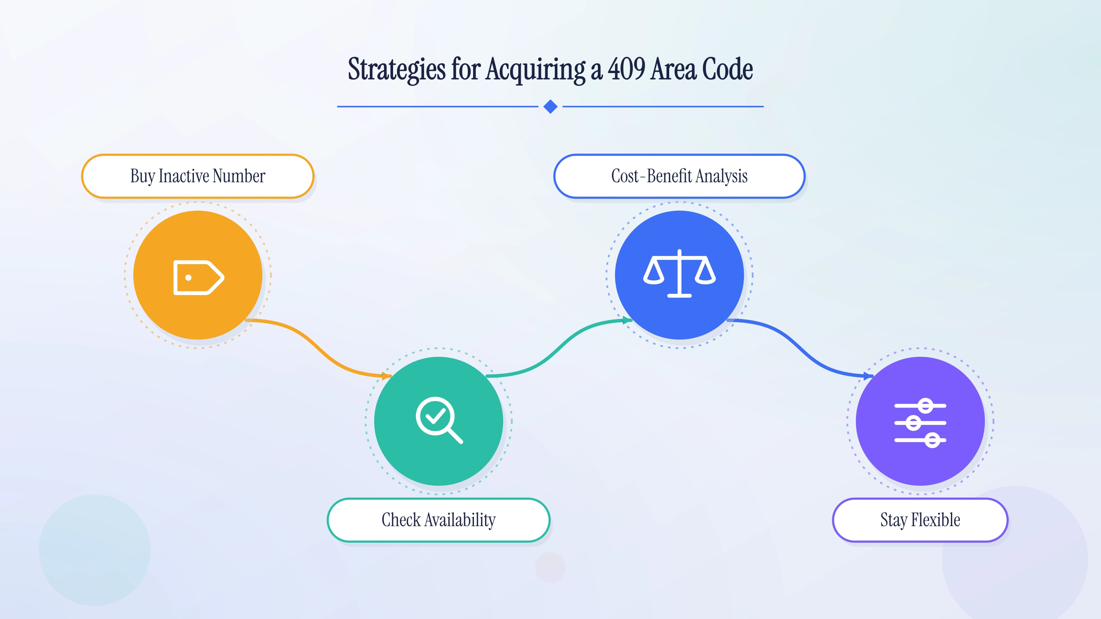 Strategies to buy, find, evaluate, and select a local Southeast Texas number.