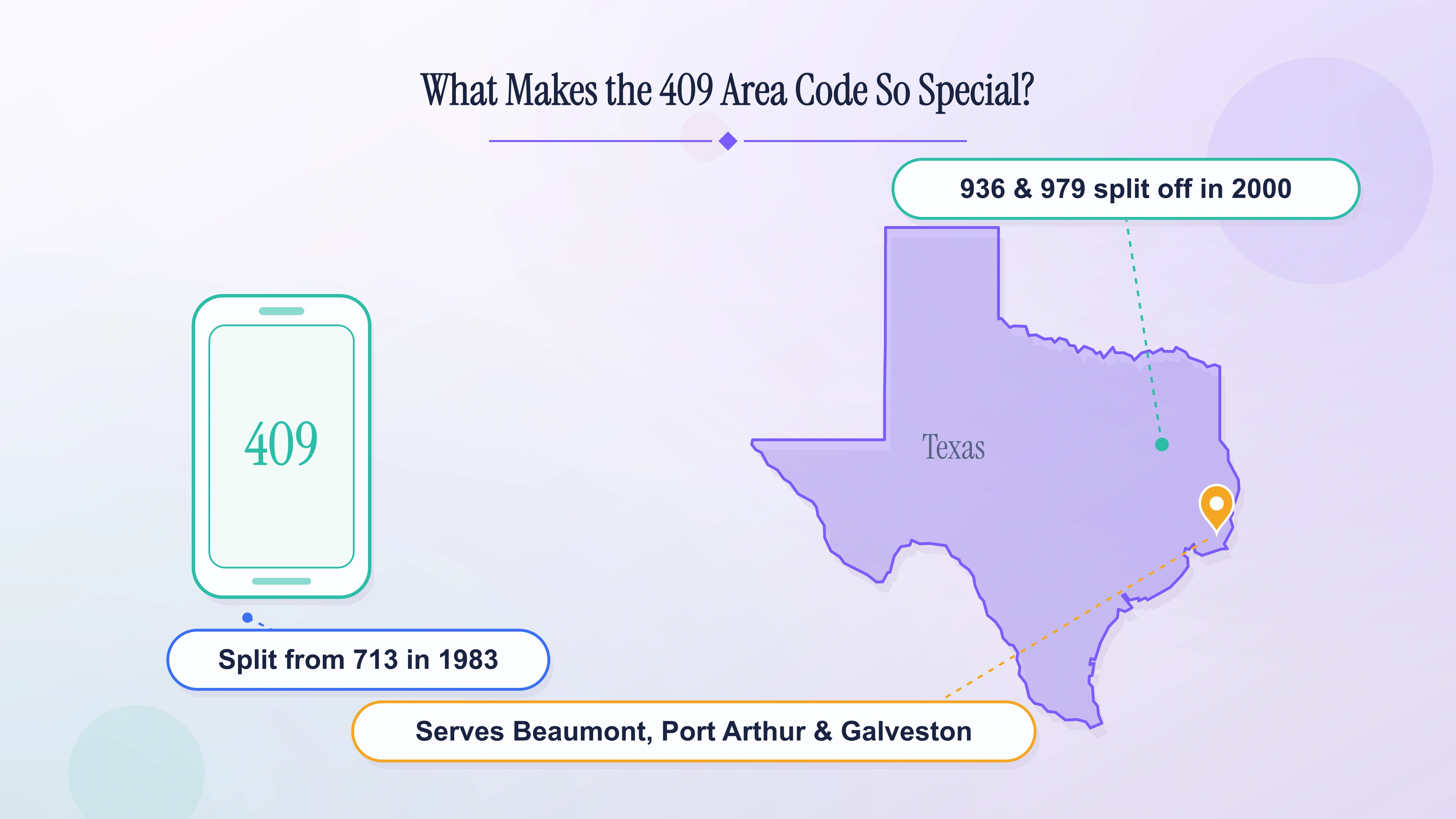 What makes the Southeast Texas 409 prefix special — a 1983 split from Houston, later divided in 2000.
