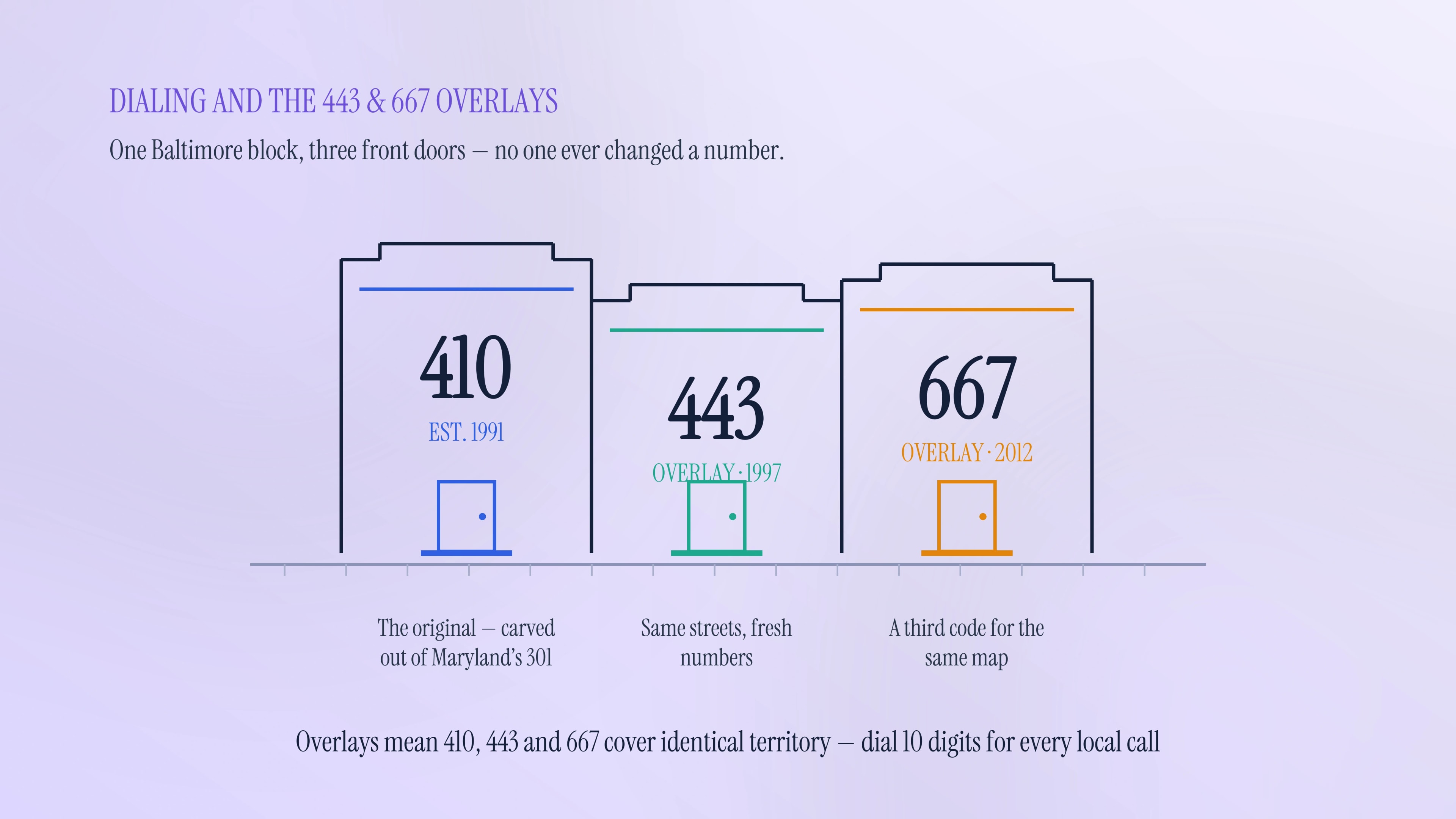 Dialing and the 443 and 667 overlays
