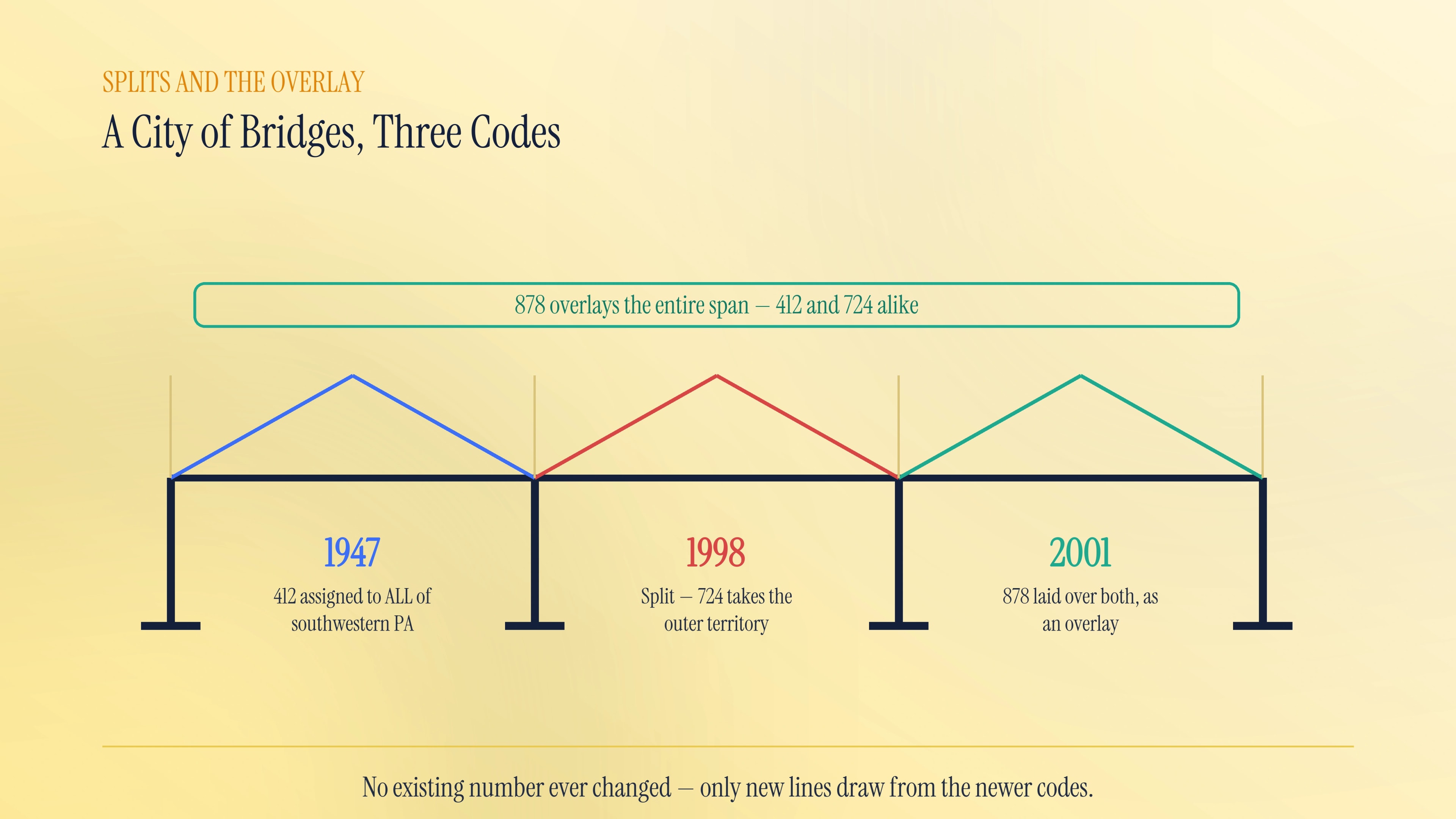 The 724 split and 878 overlay of the 412 area code