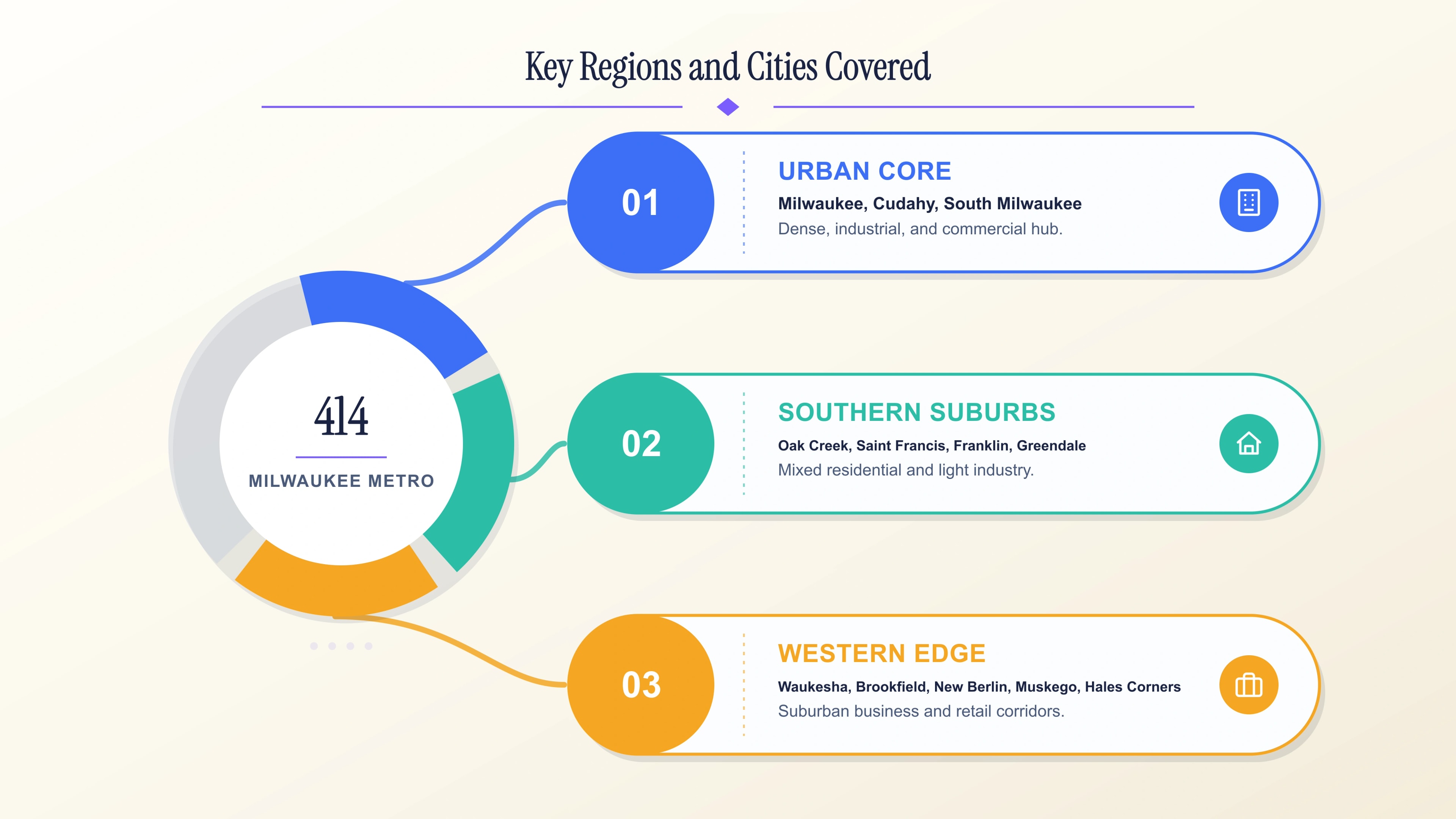 Key regions and cities covered by the 414 area code
