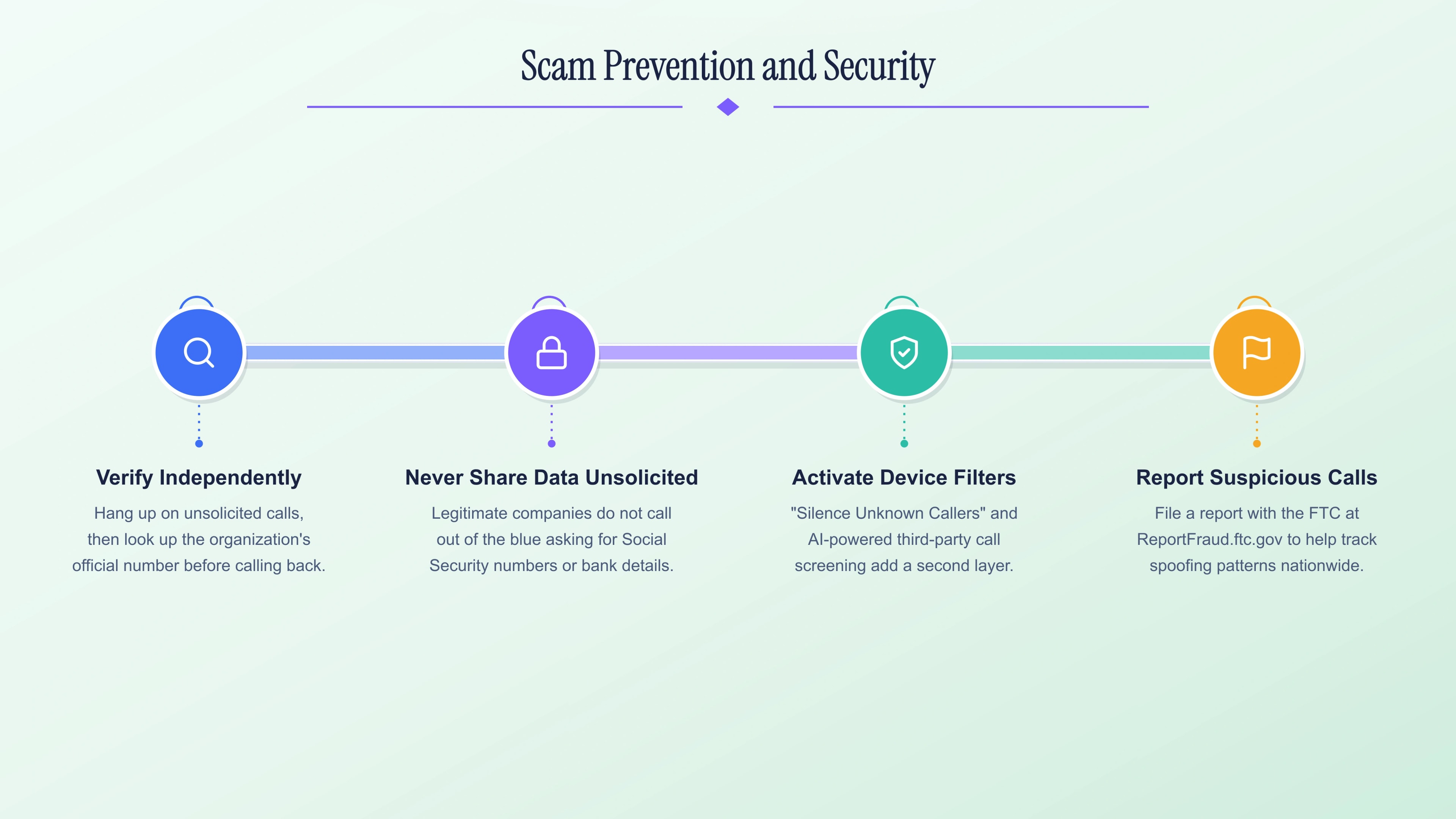 Scam prevention and security for 414 numbers