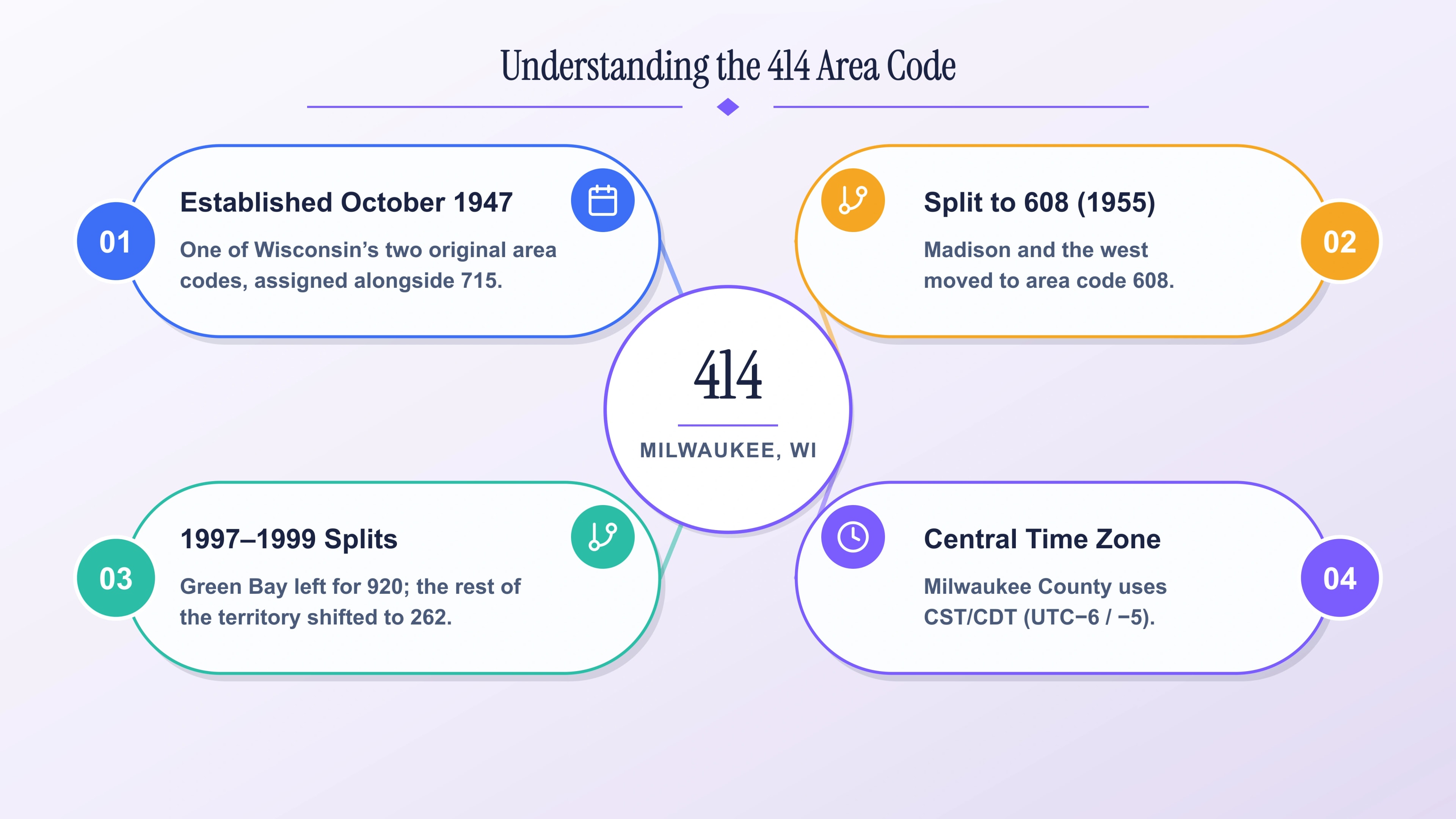 Understanding the 414 area code