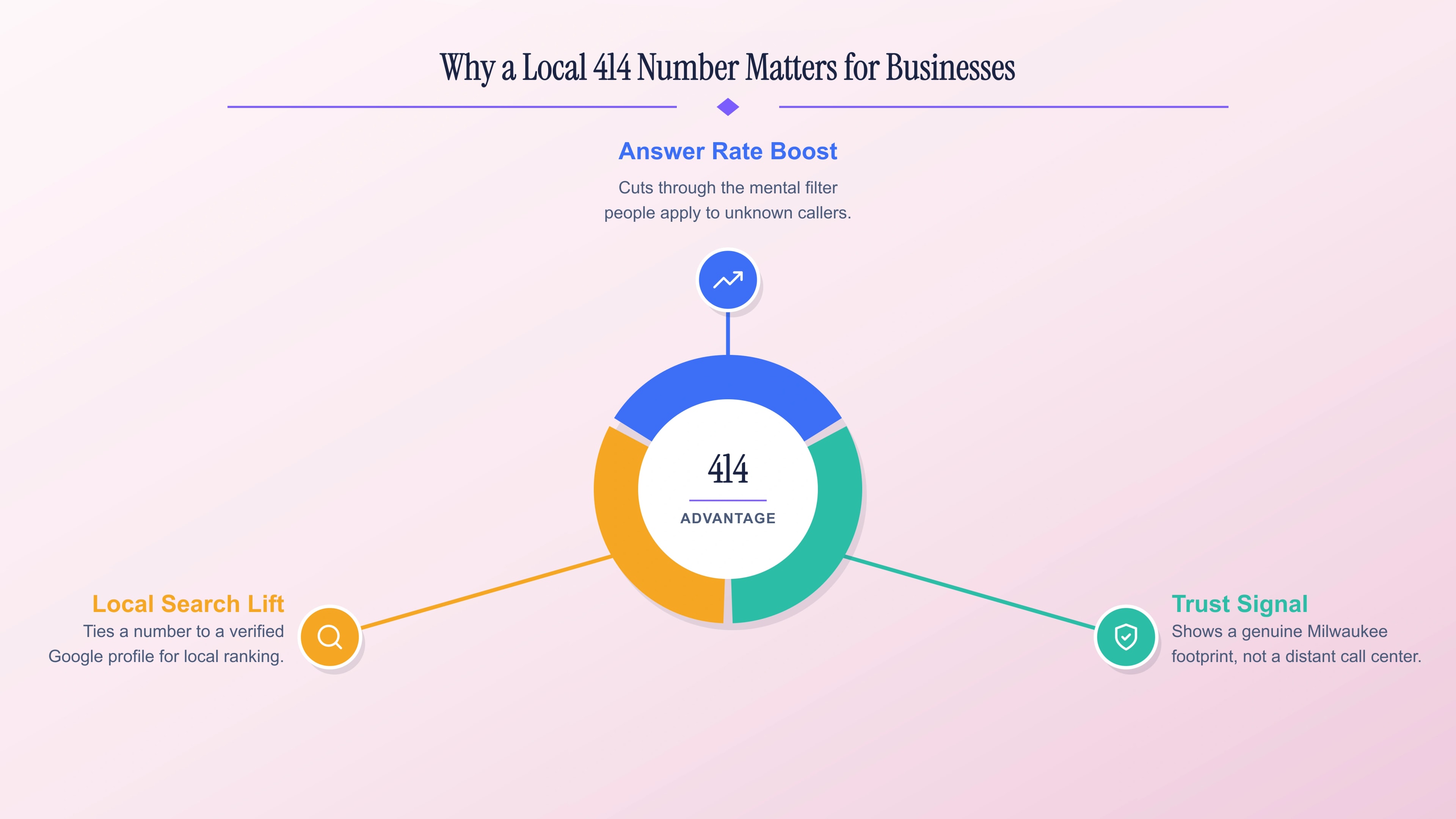 Why a local 414 number matters for businesses