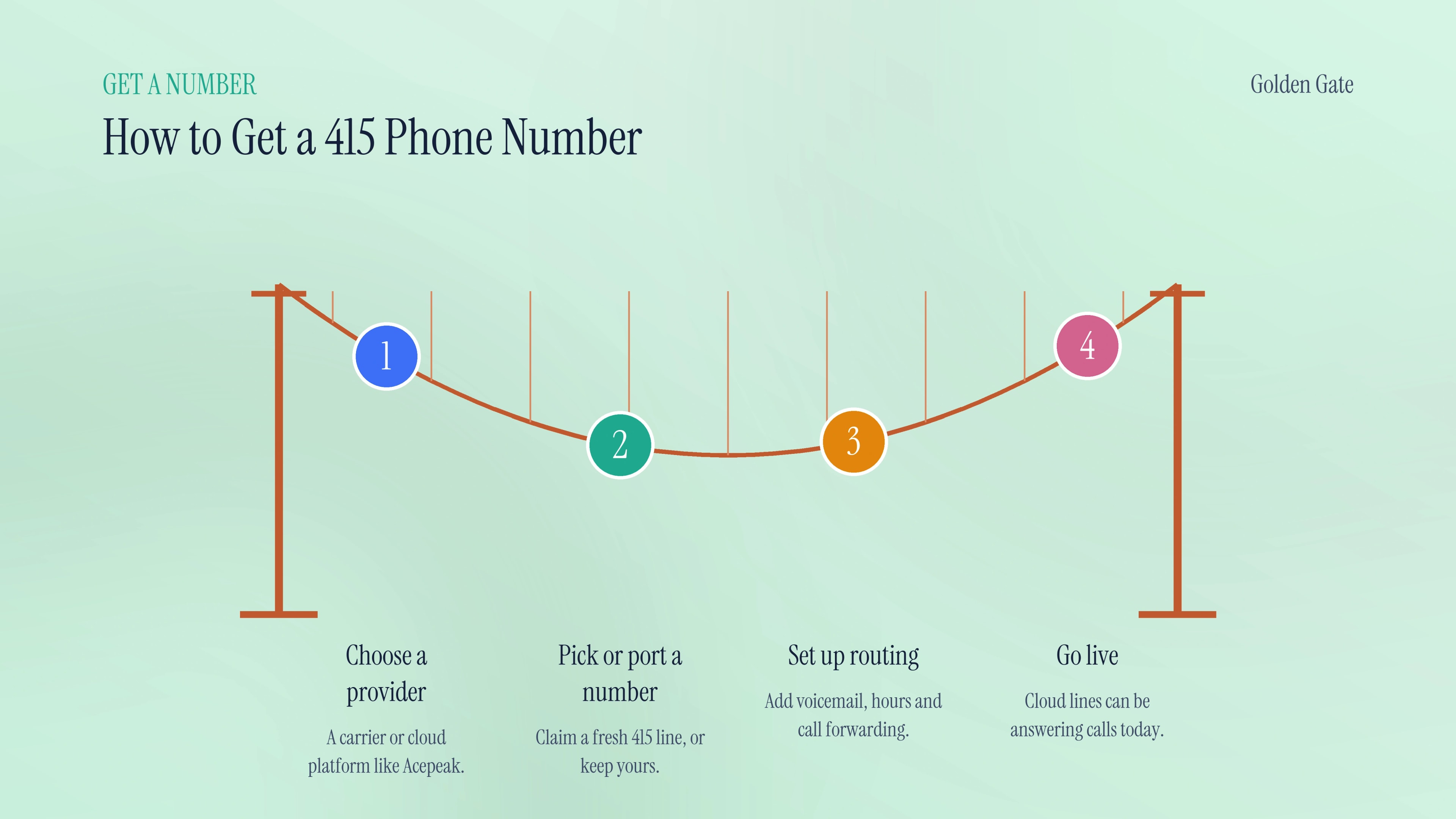 How to get a 415 phone number