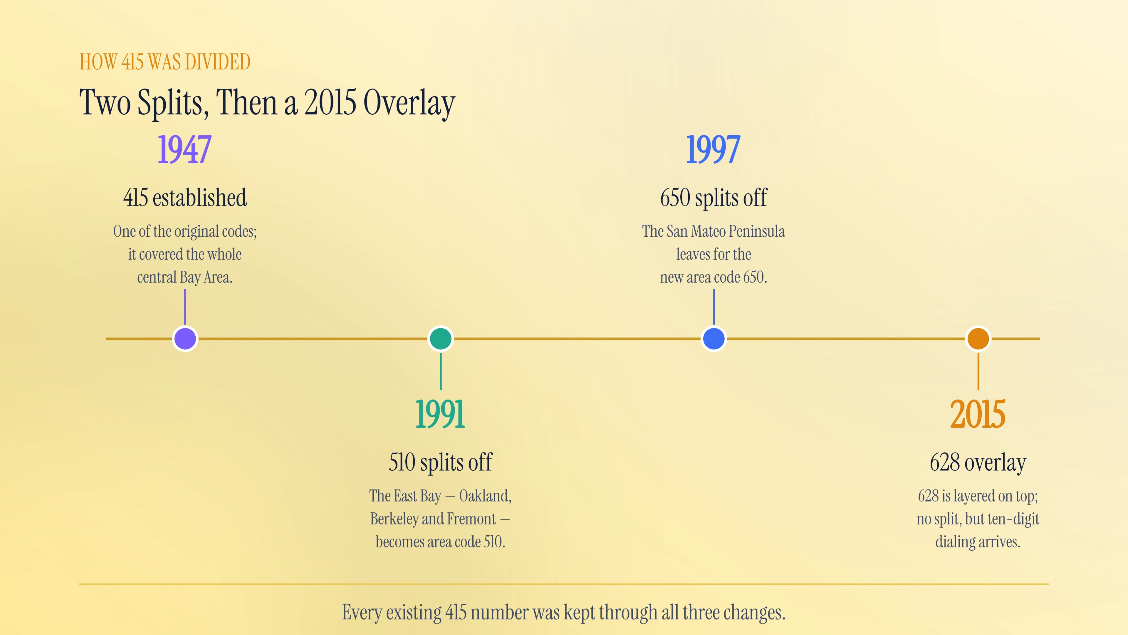 Splits and the 628 overlay of the 415 area code