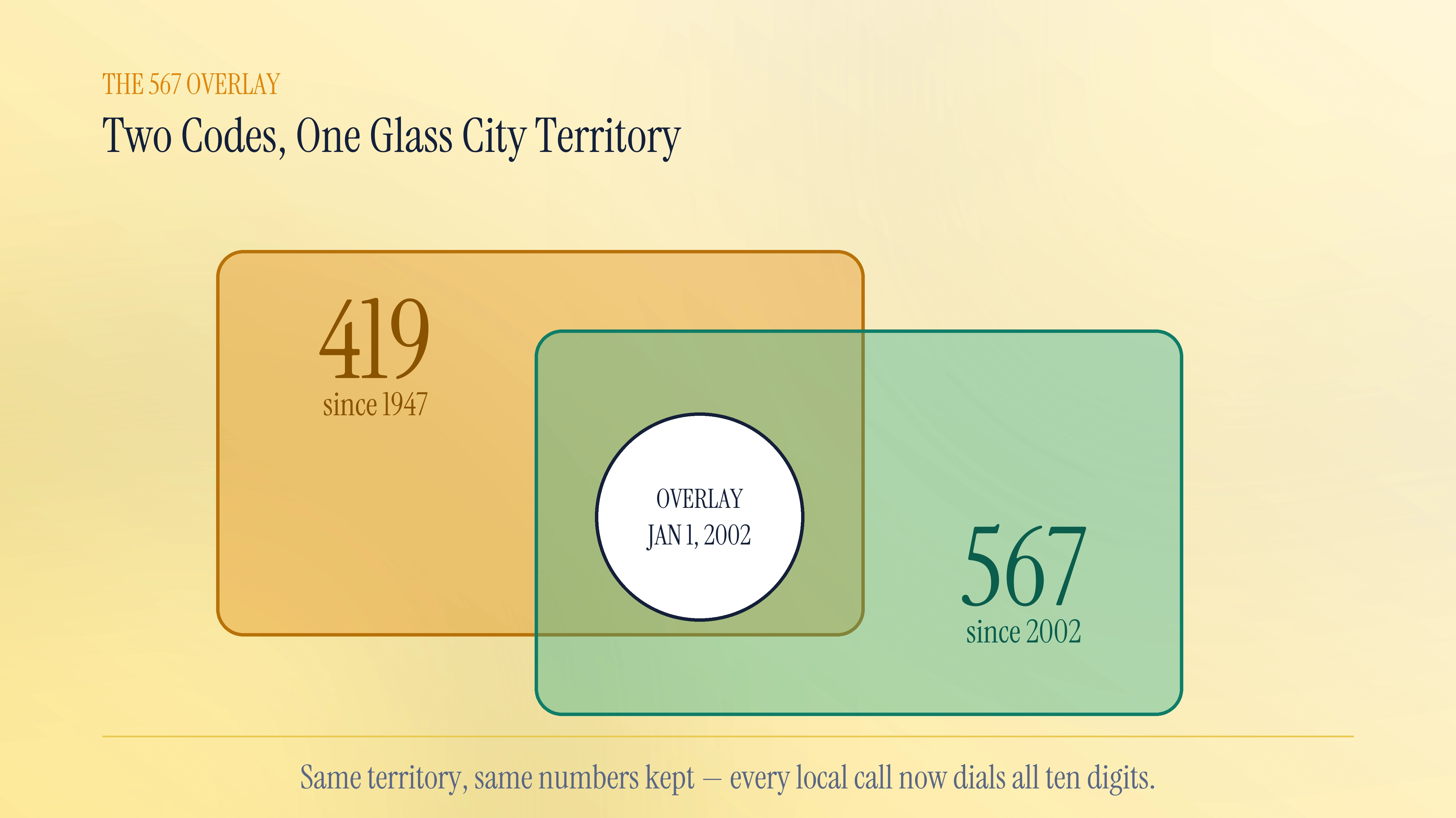 The 567 overlay joining the 419 area code