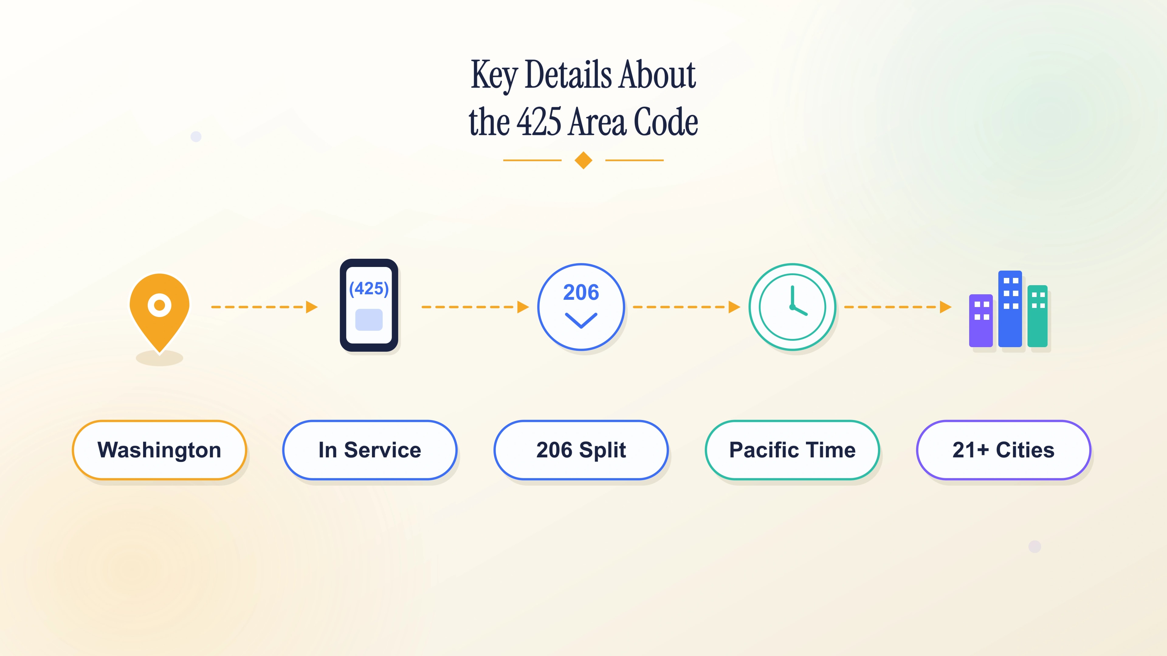 Key details about the 425 area code