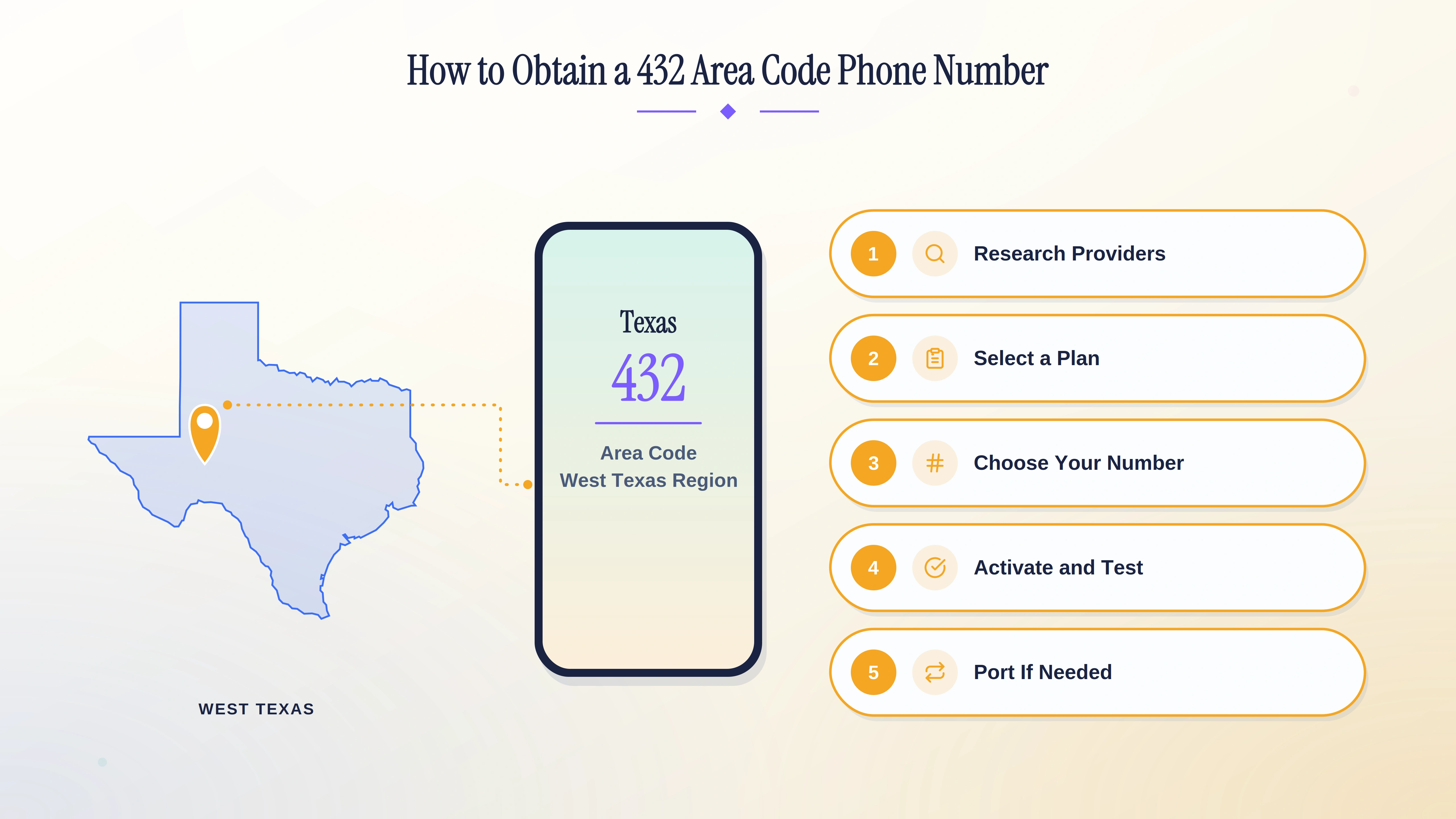 How to obtain a 432 area code phone number — four steps: define your use case, choose a cloud provider, select a line type, and activate.