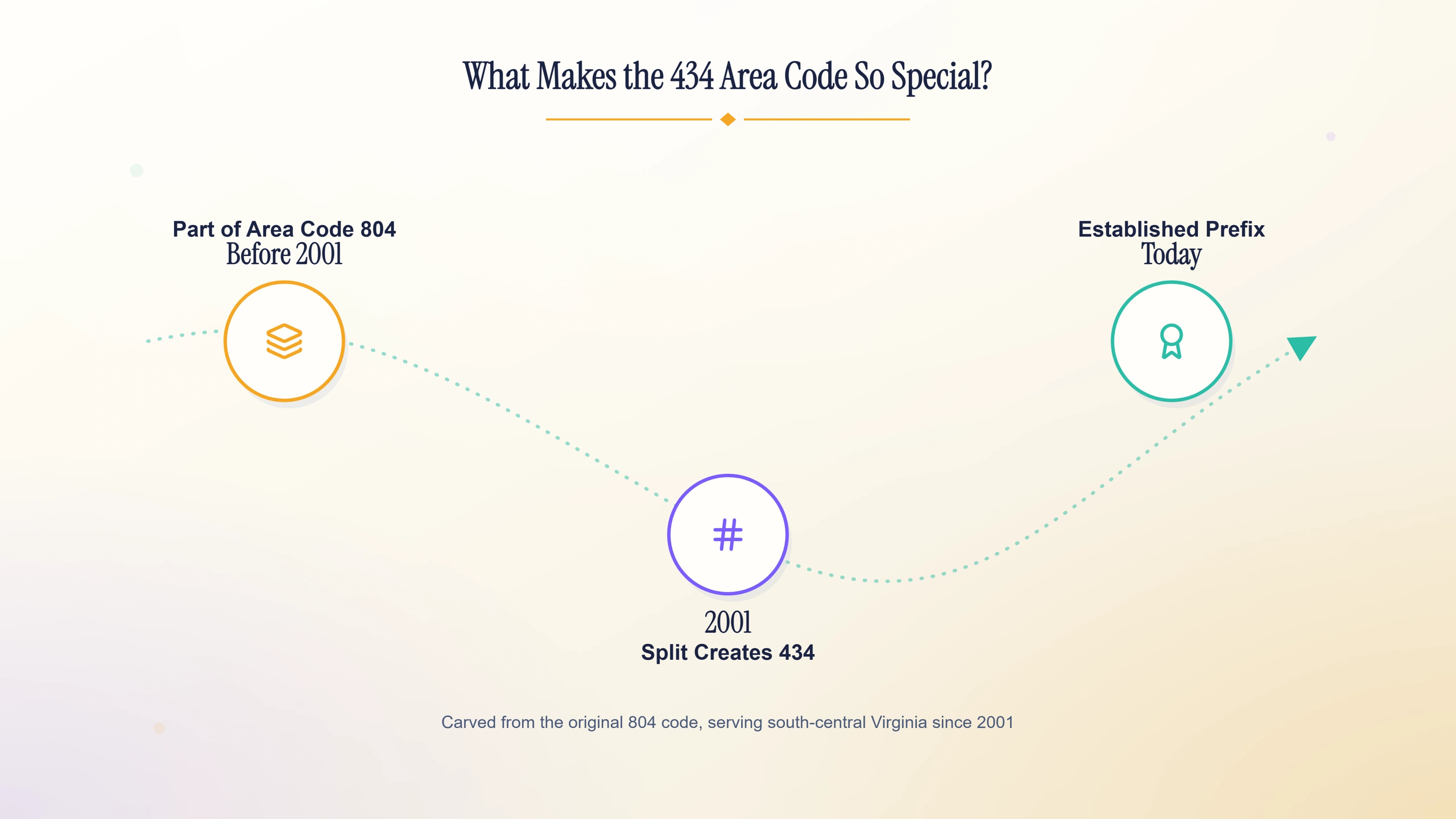 What makes the 434 area code so special