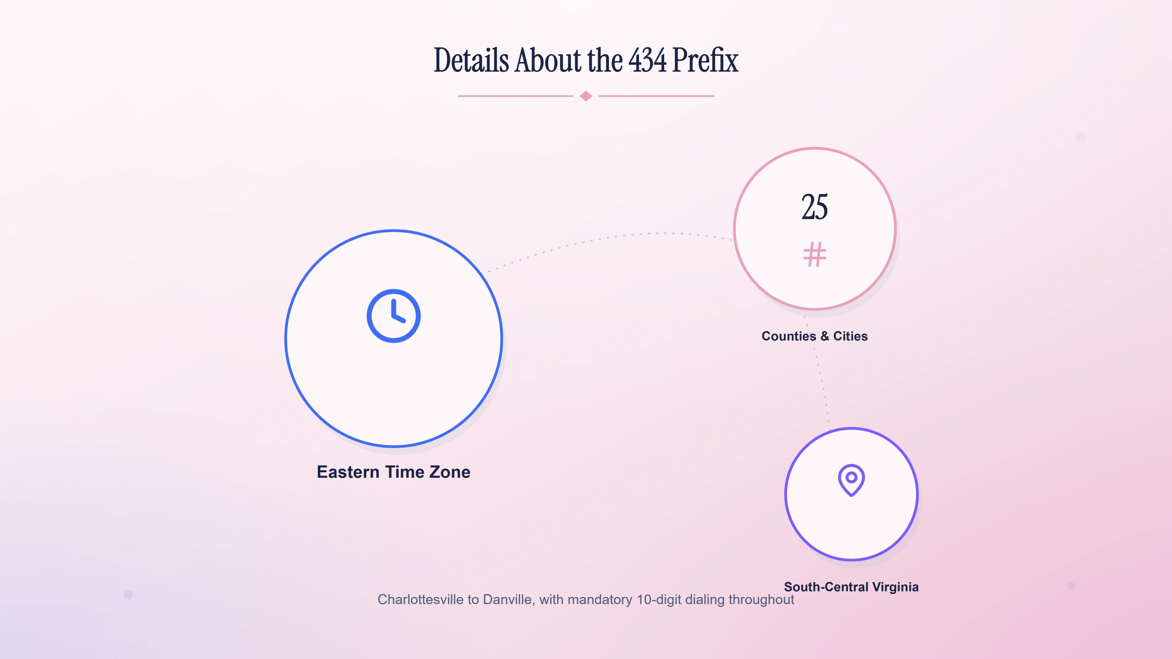 Details about the 434 prefix