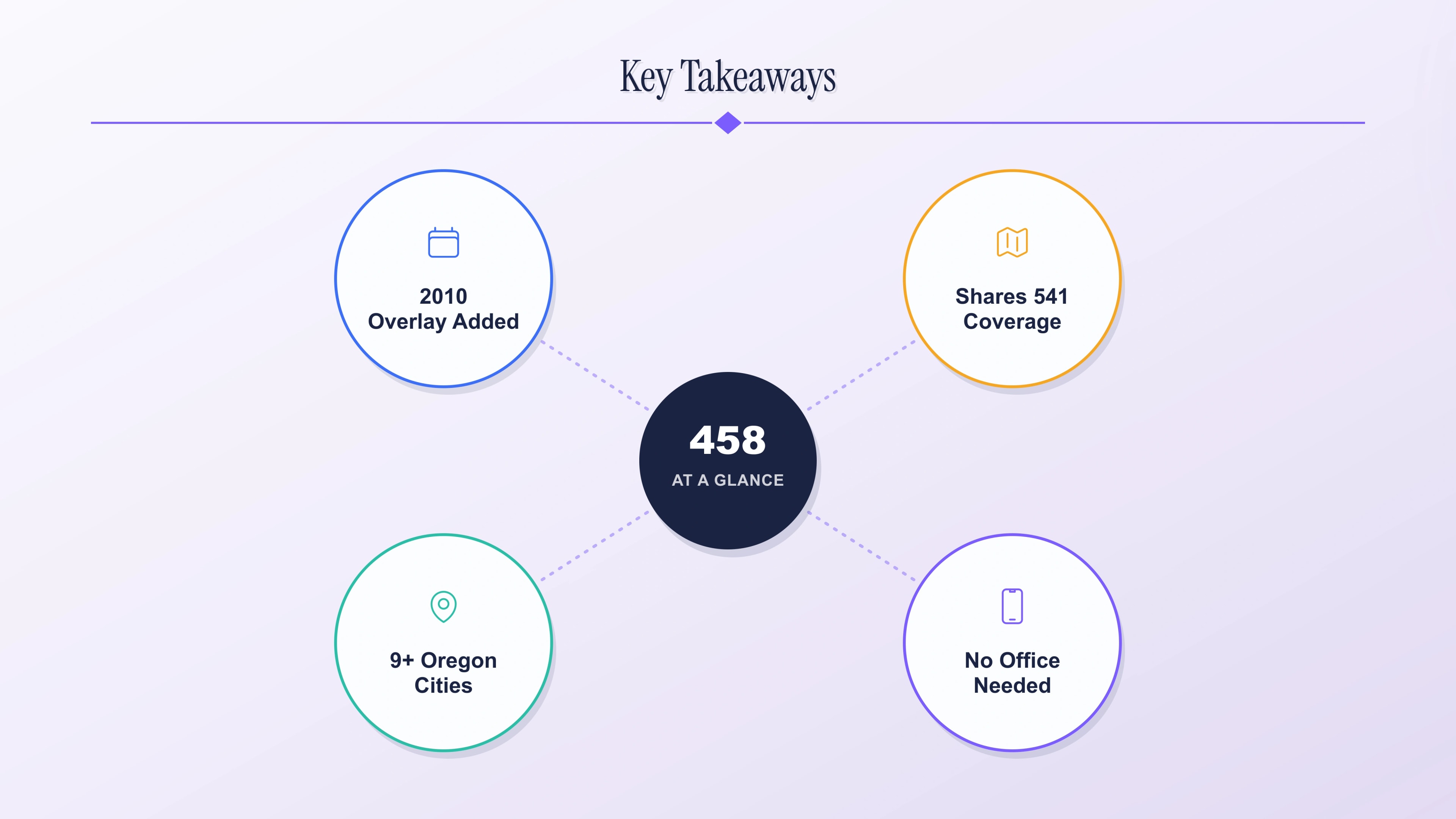 Key takeaways about the 458 area code