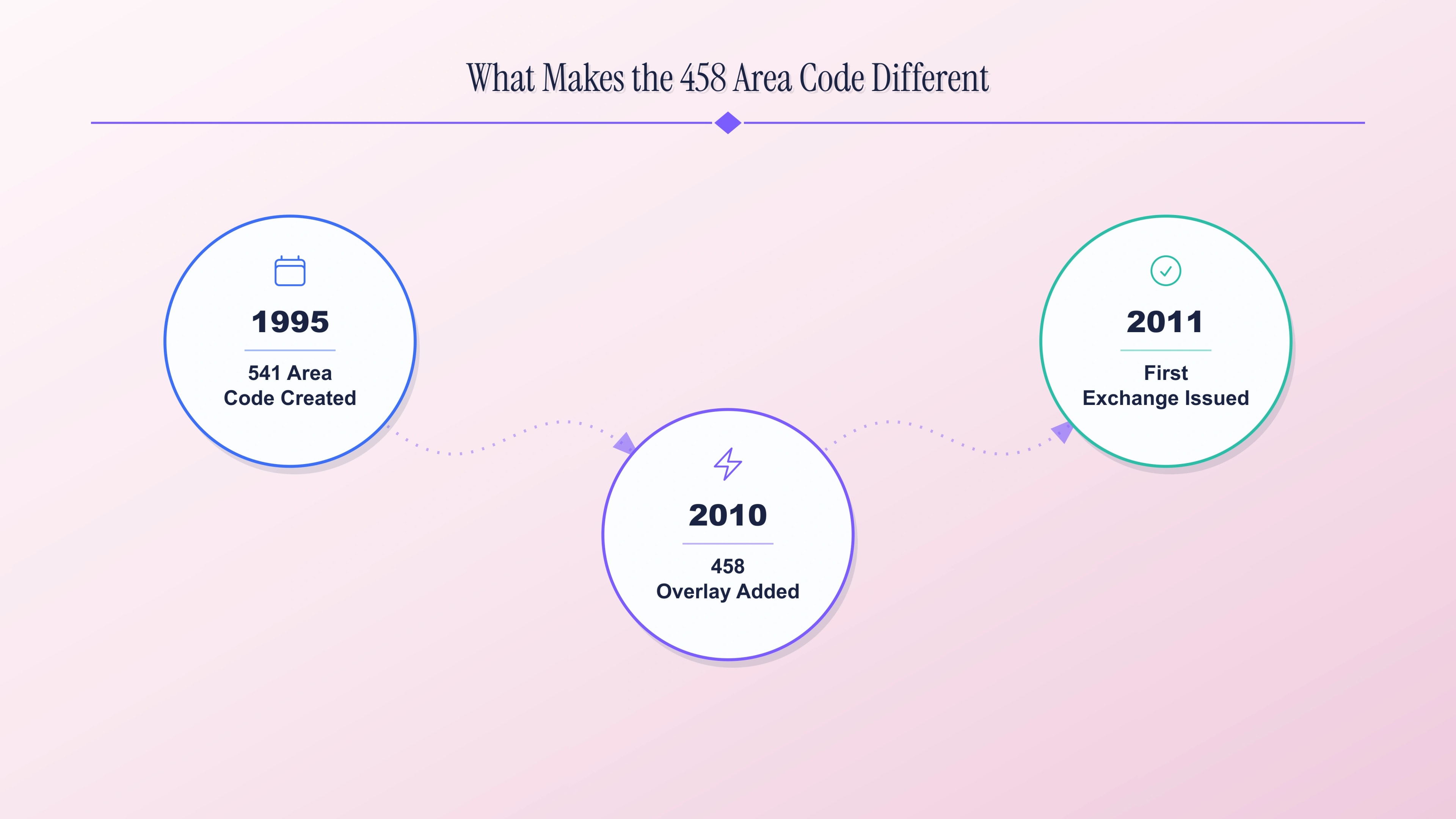 What makes the 458 area code different