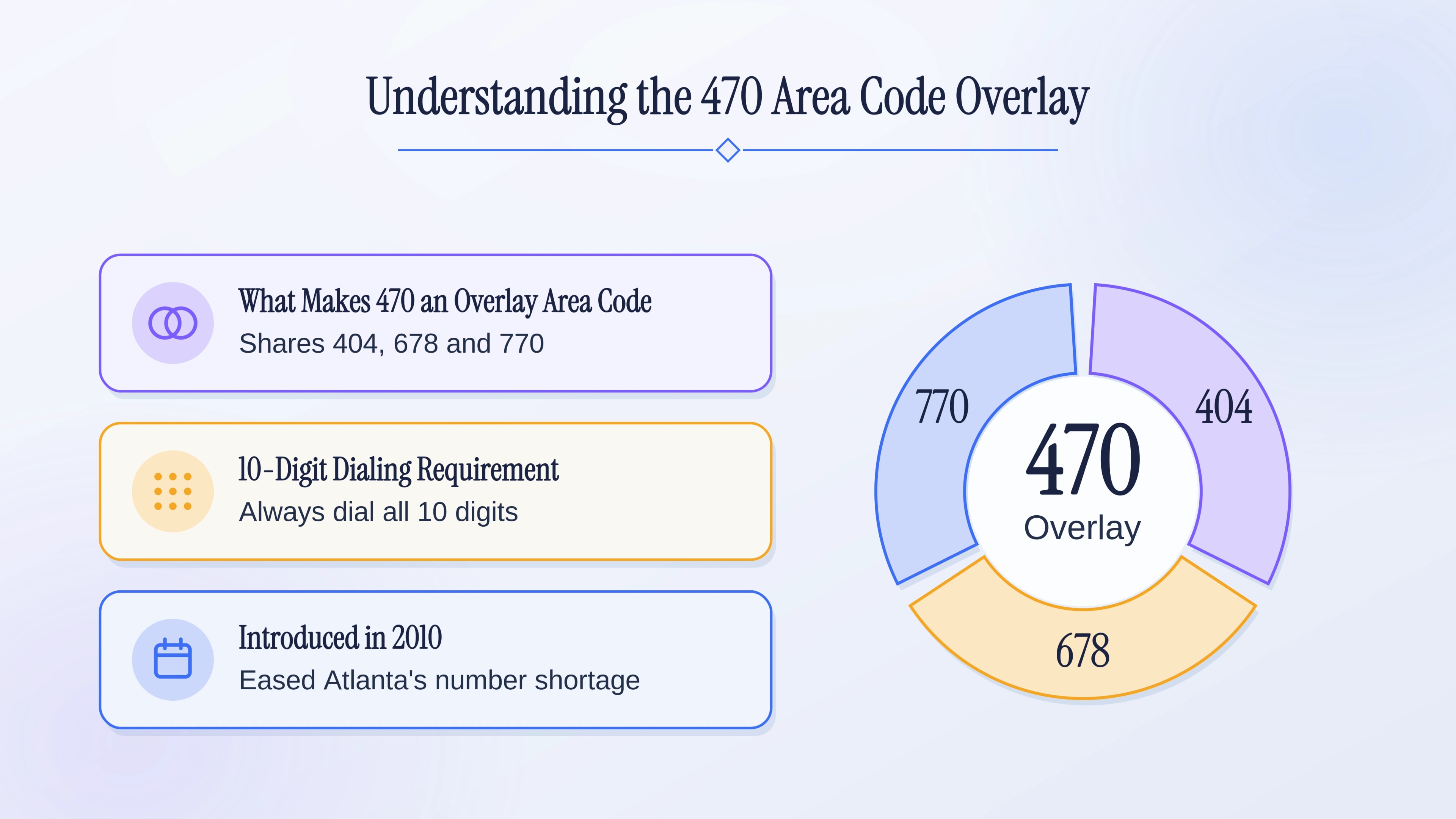 Understanding the 470 area code overlay across the Atlanta 404, 770, and 678 footprint.