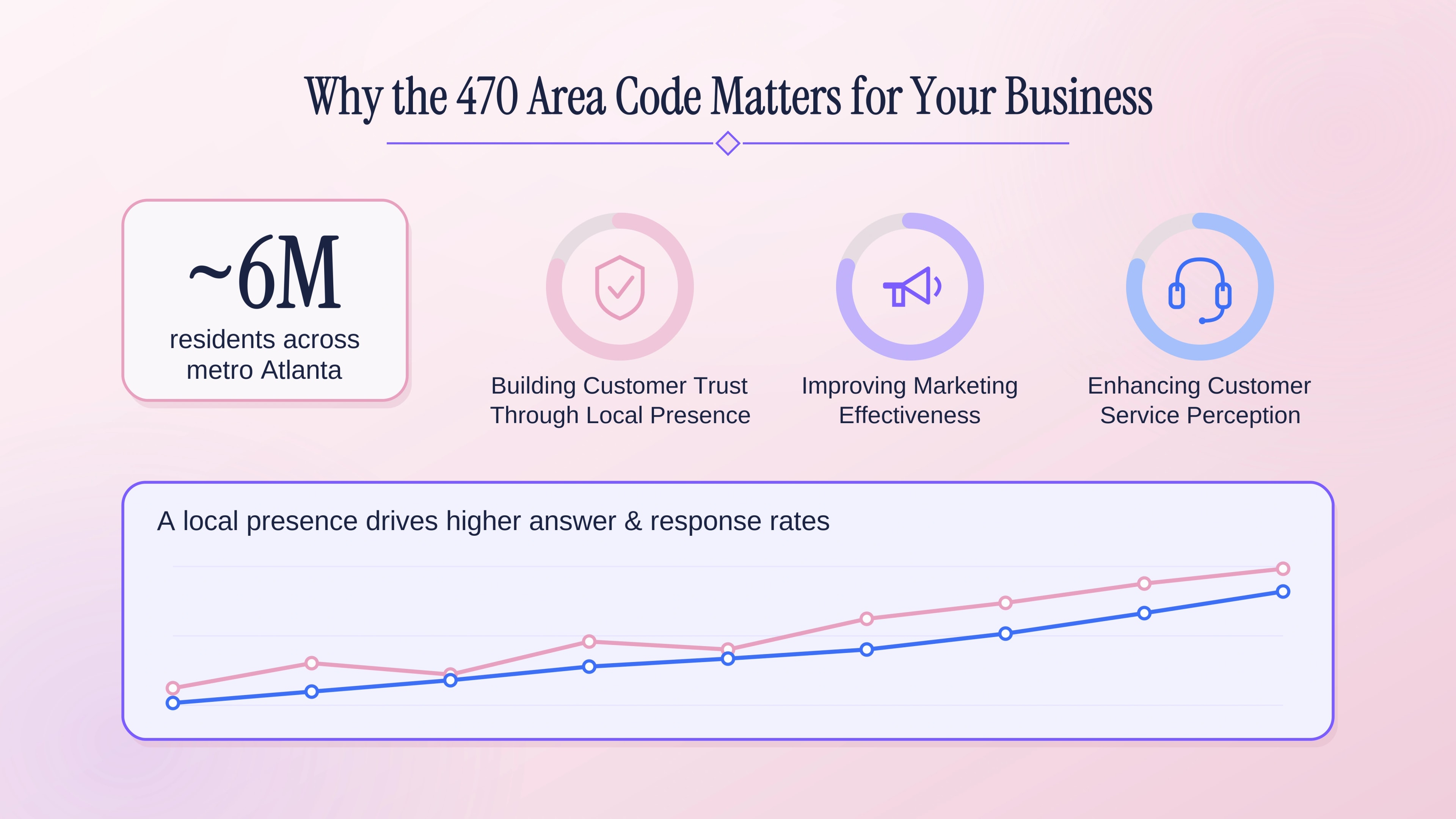 Why the 470 area code matters for your business — local trust, marketing reach, and customer service in Atlanta.