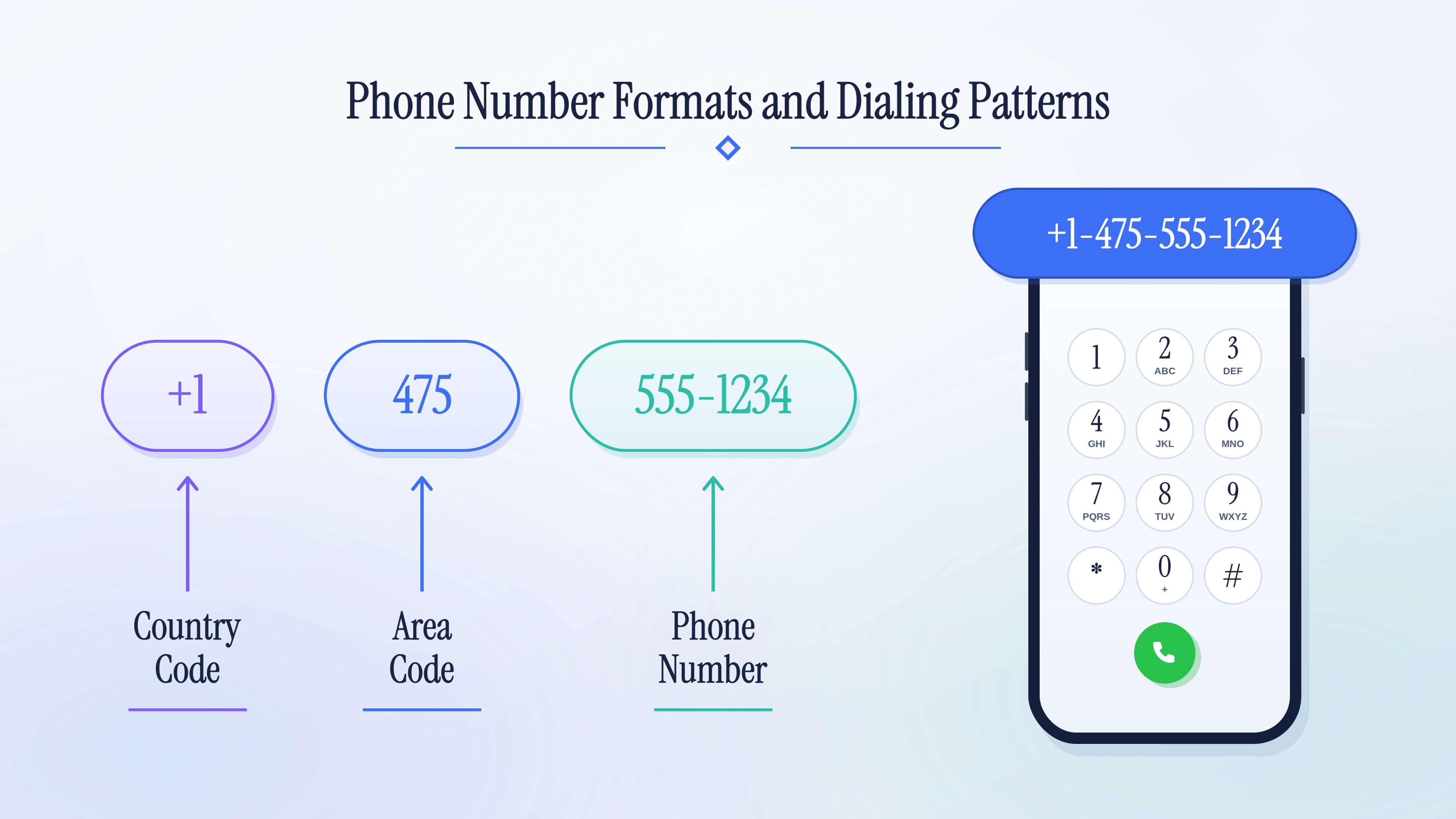 Phone number formats and dialing patterns for the 475 area code — country code +1, area code 475, and seven-digit local number on a phone dial.