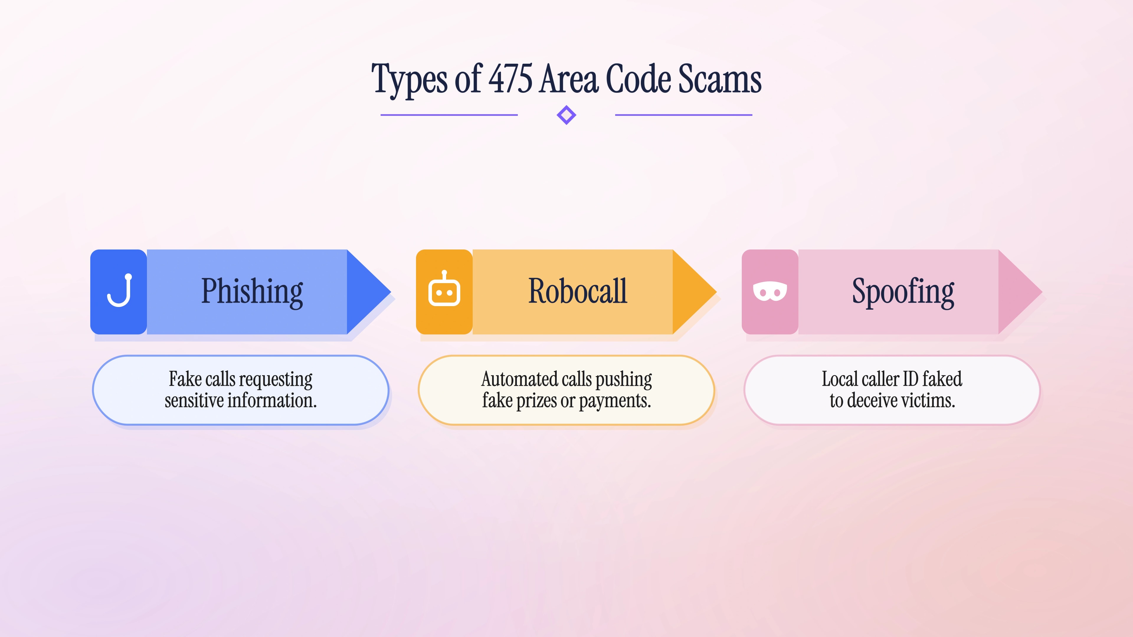 Types of 475 area code scams — phishing, robocall, and spoofing scams targeting southwestern Connecticut residents.
