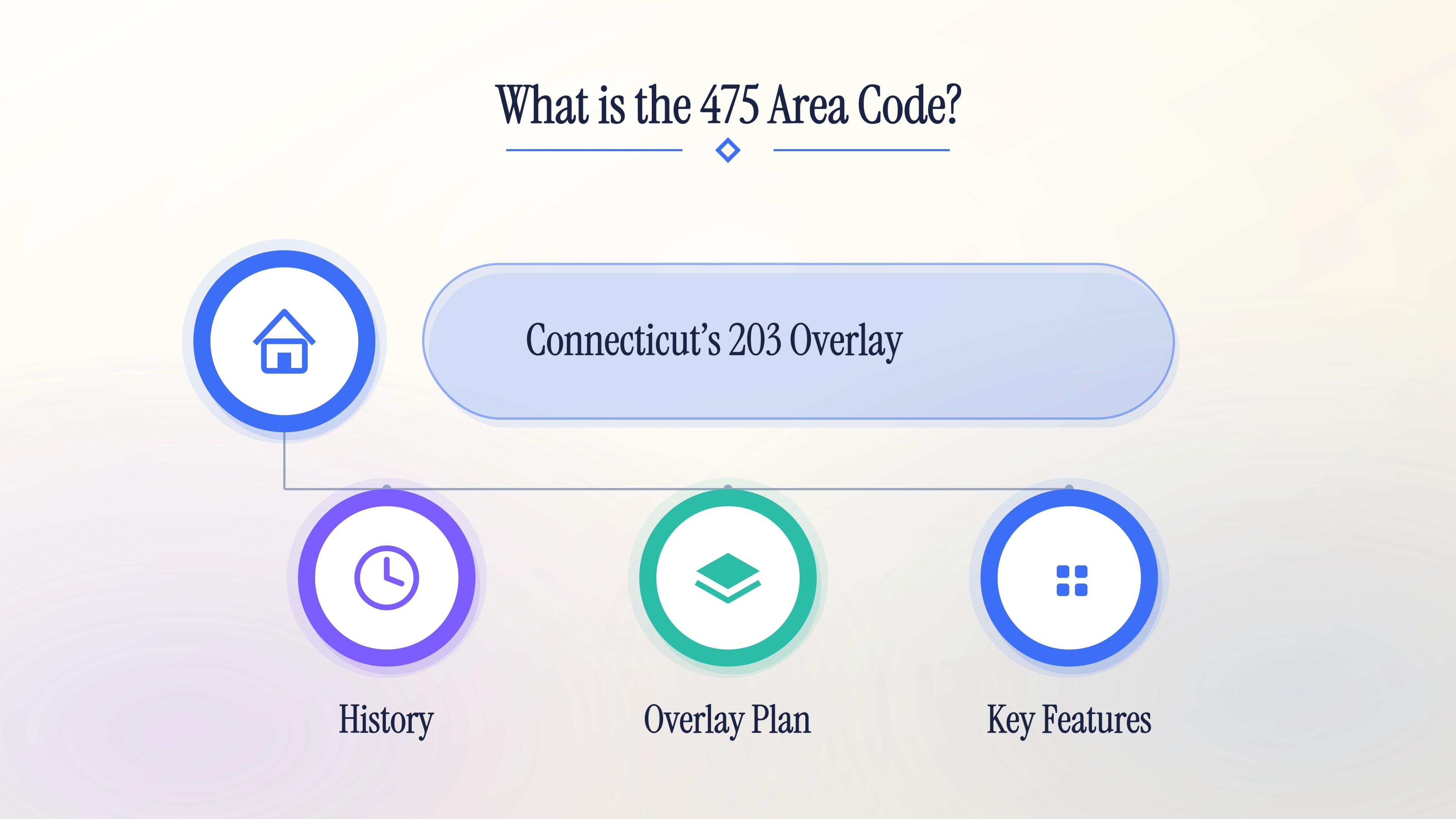 What is the 475 area code — Connecticut's 203 overlay with history, overlay plan, and key features.