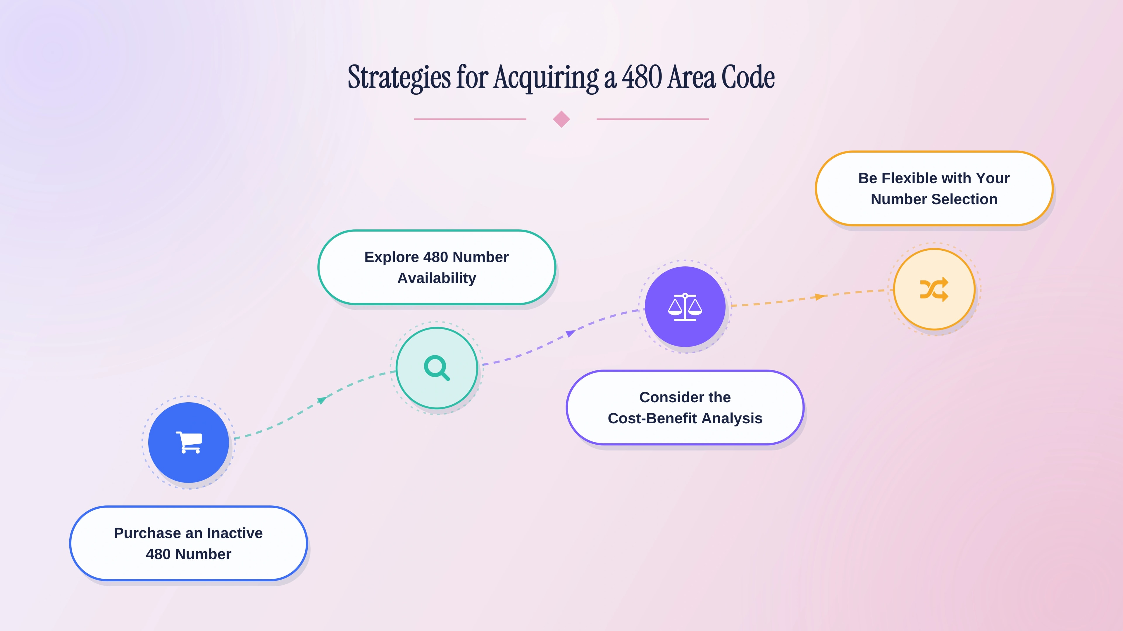 Strategies to buy, find, evaluate, and select a local Arizona East Valley number.