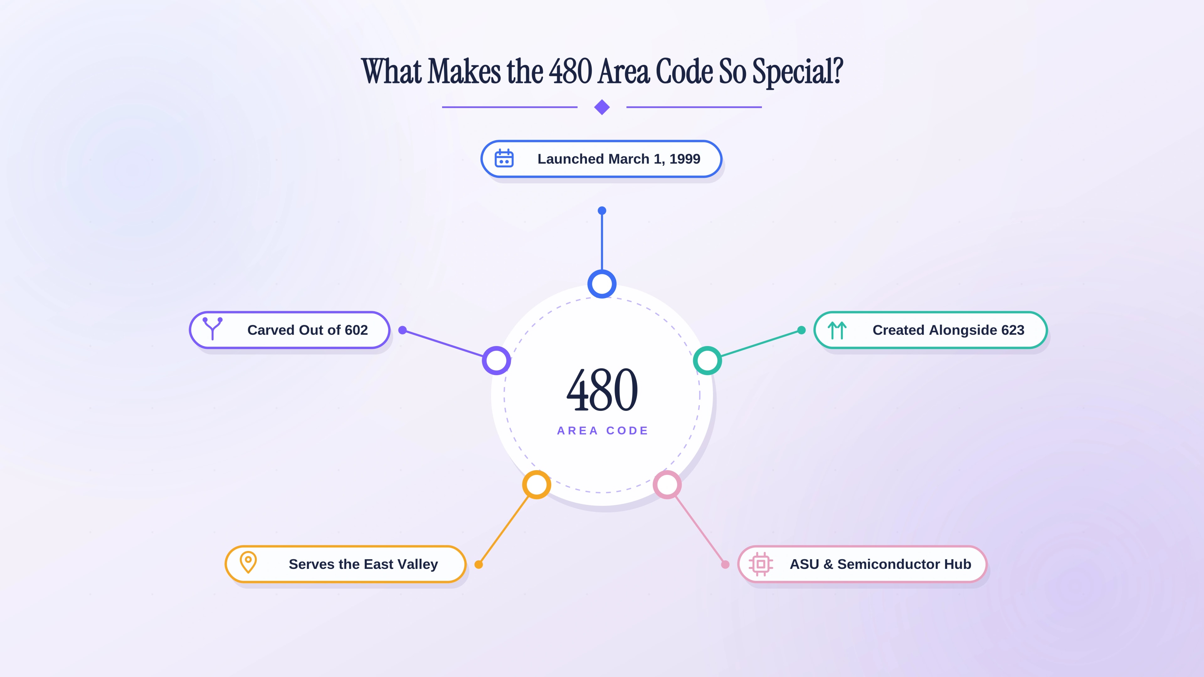 What makes Arizona's East Valley 480 prefix special — a 1999 split from the 602 code.