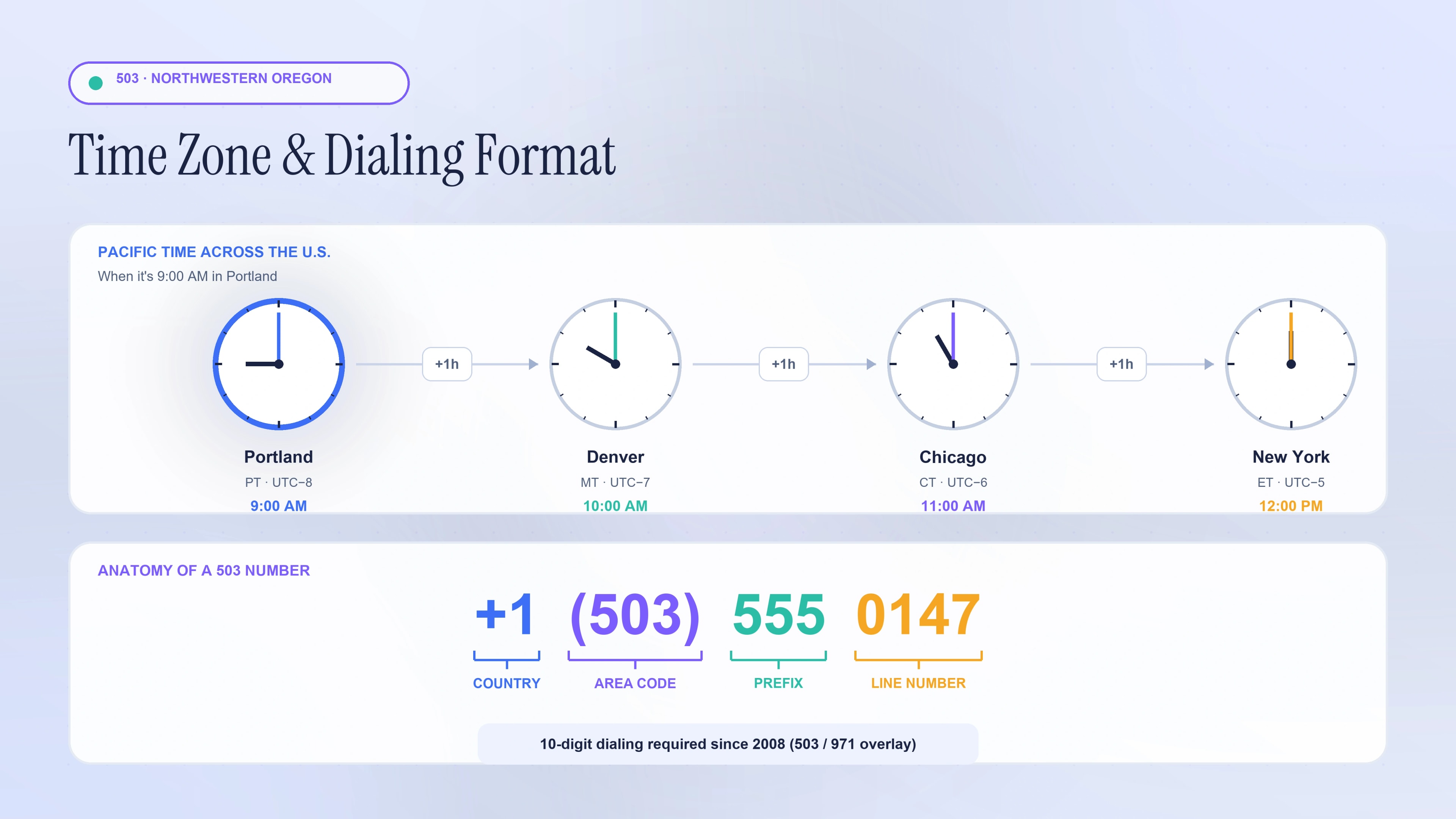 Time zone and dialing format for the 503 area code — Pacific Time and the anatomy of a 503 number.
