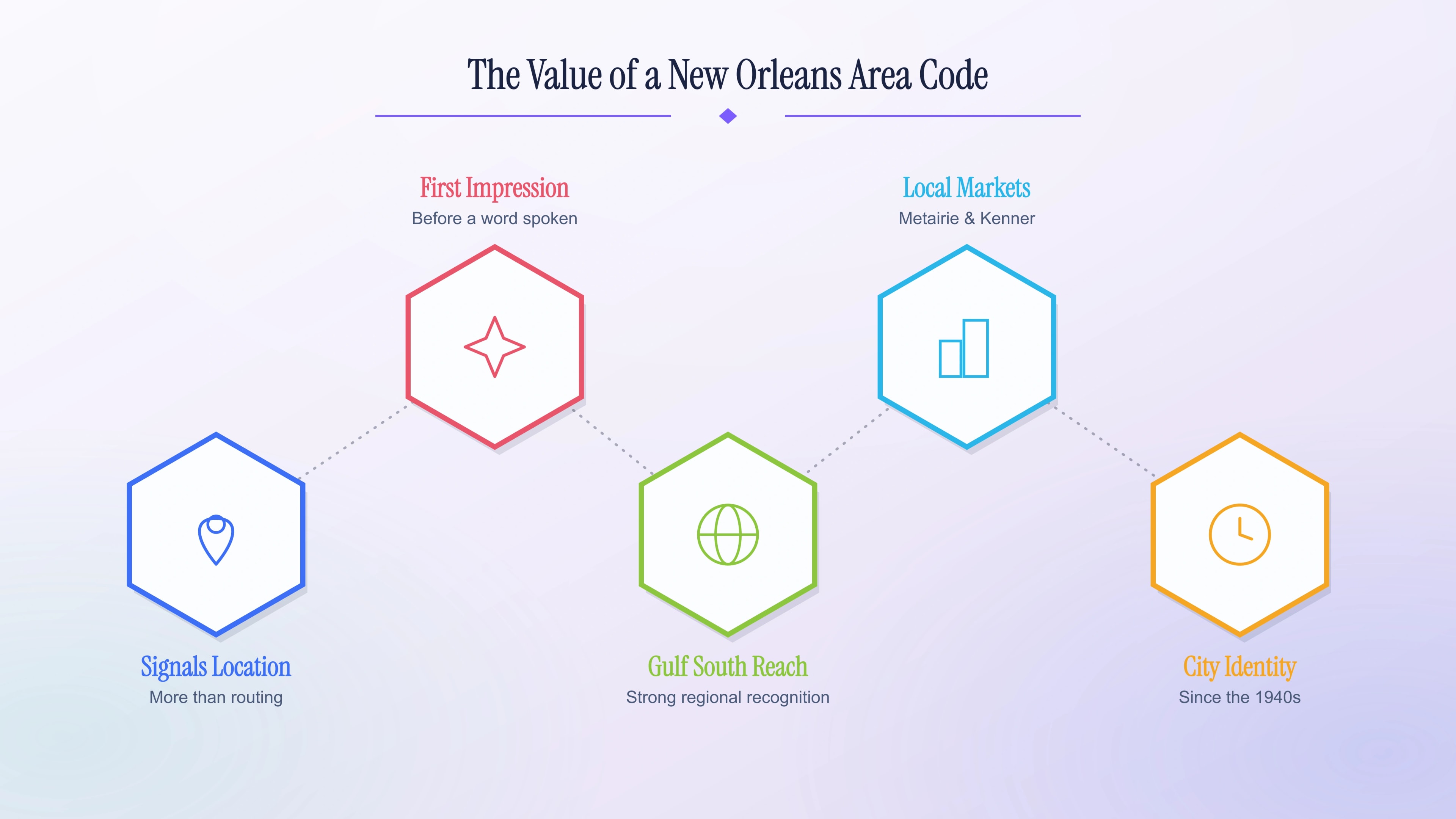 The value of a New Orleans area code