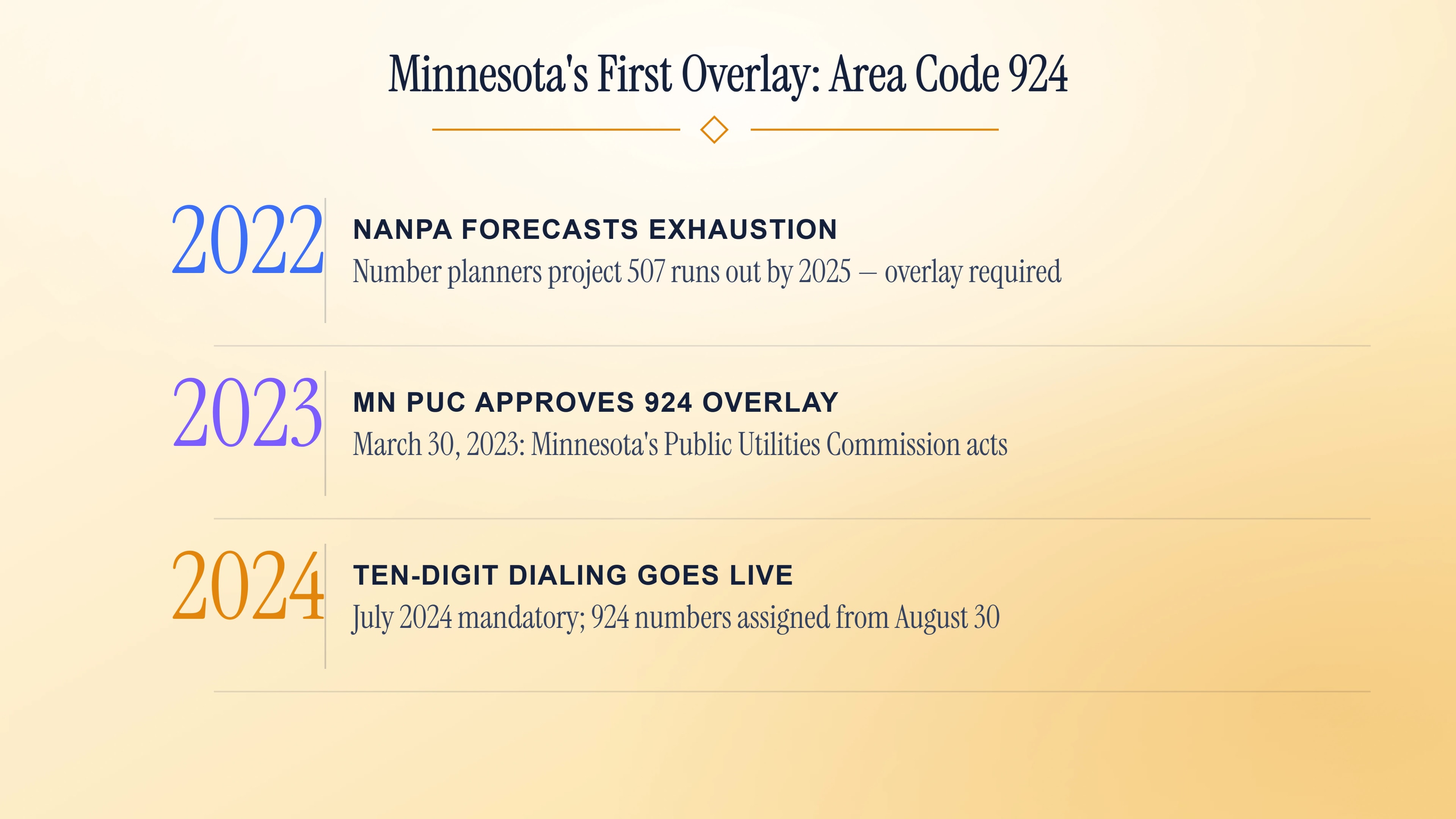 Minnesota's first overlay — the 2022 forecast, 2023 PUC approval, and 2024 rollout of area code 924.