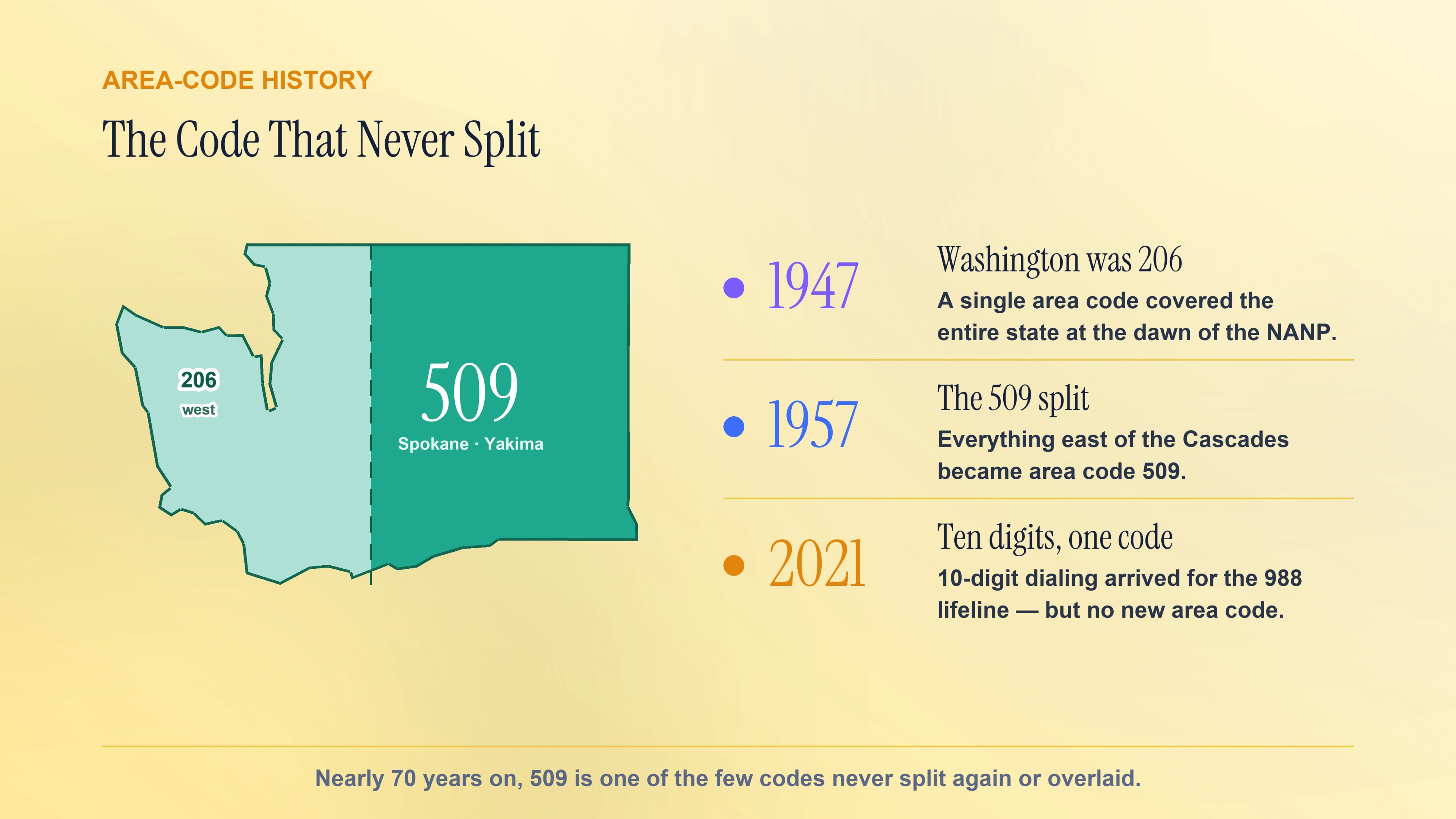 The 509 area code that never split