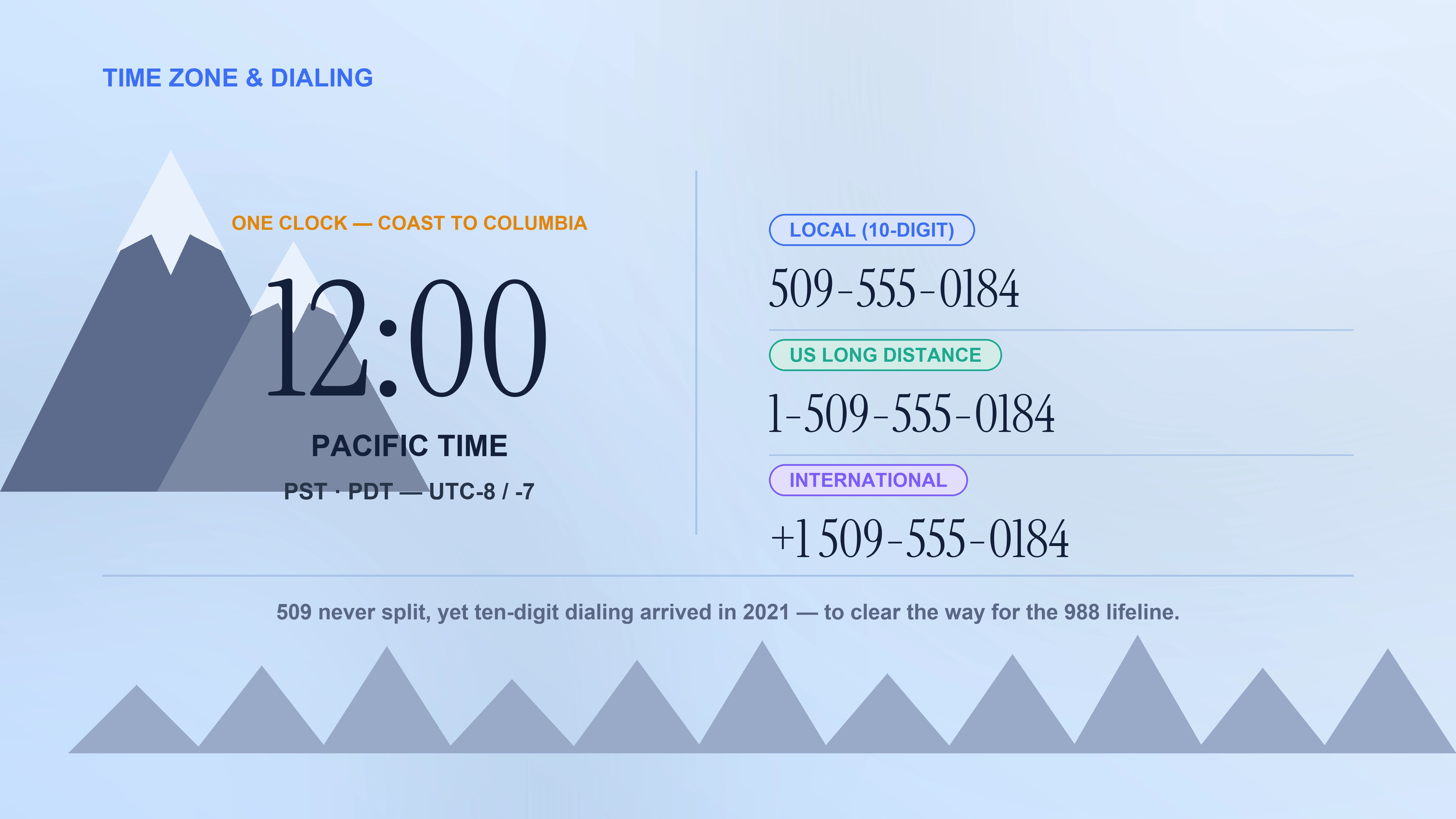Time zone and dialing format for the 509 area code