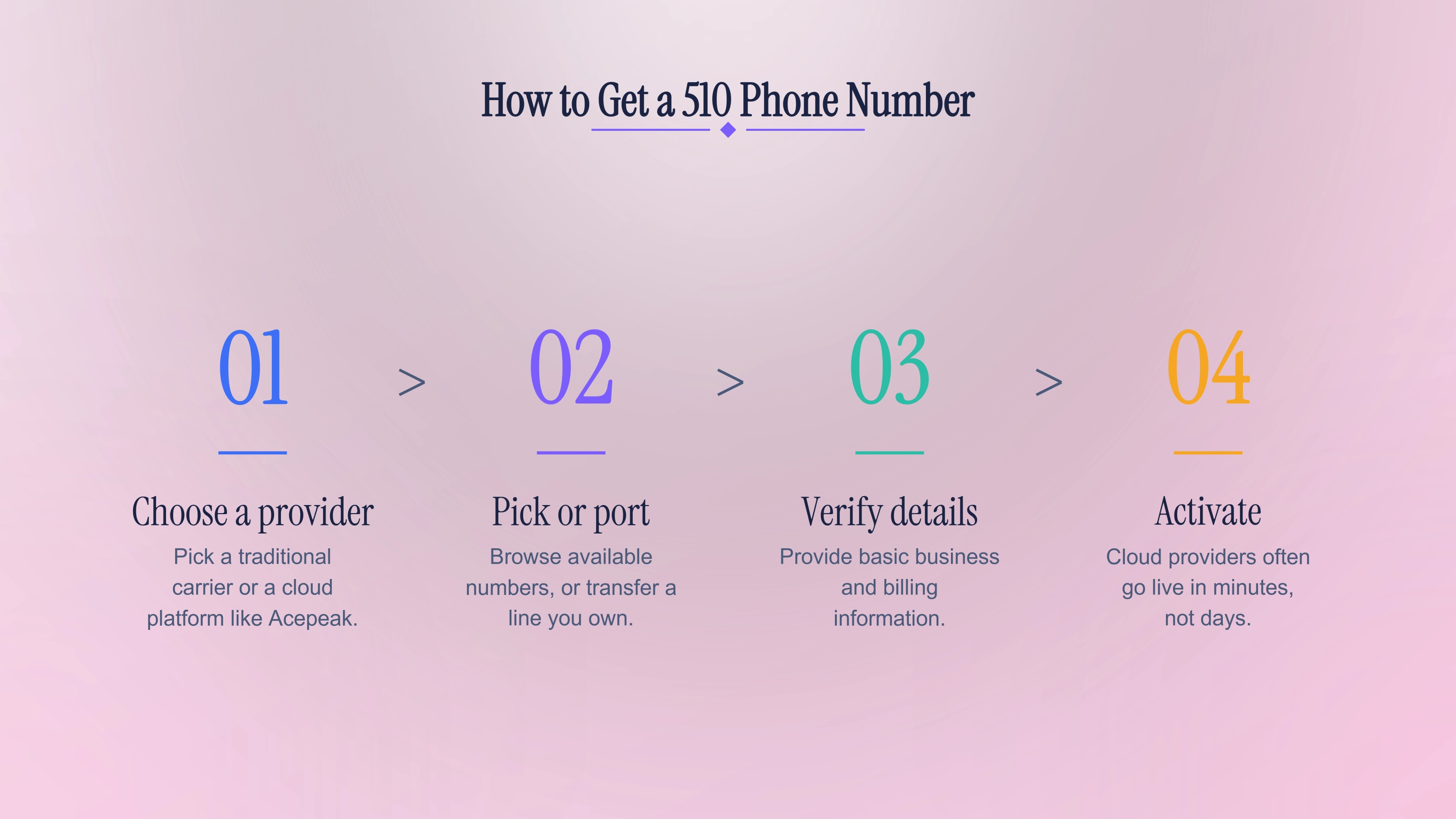 Four steps to get a local East Bay phone number, from choosing a provider to activation.