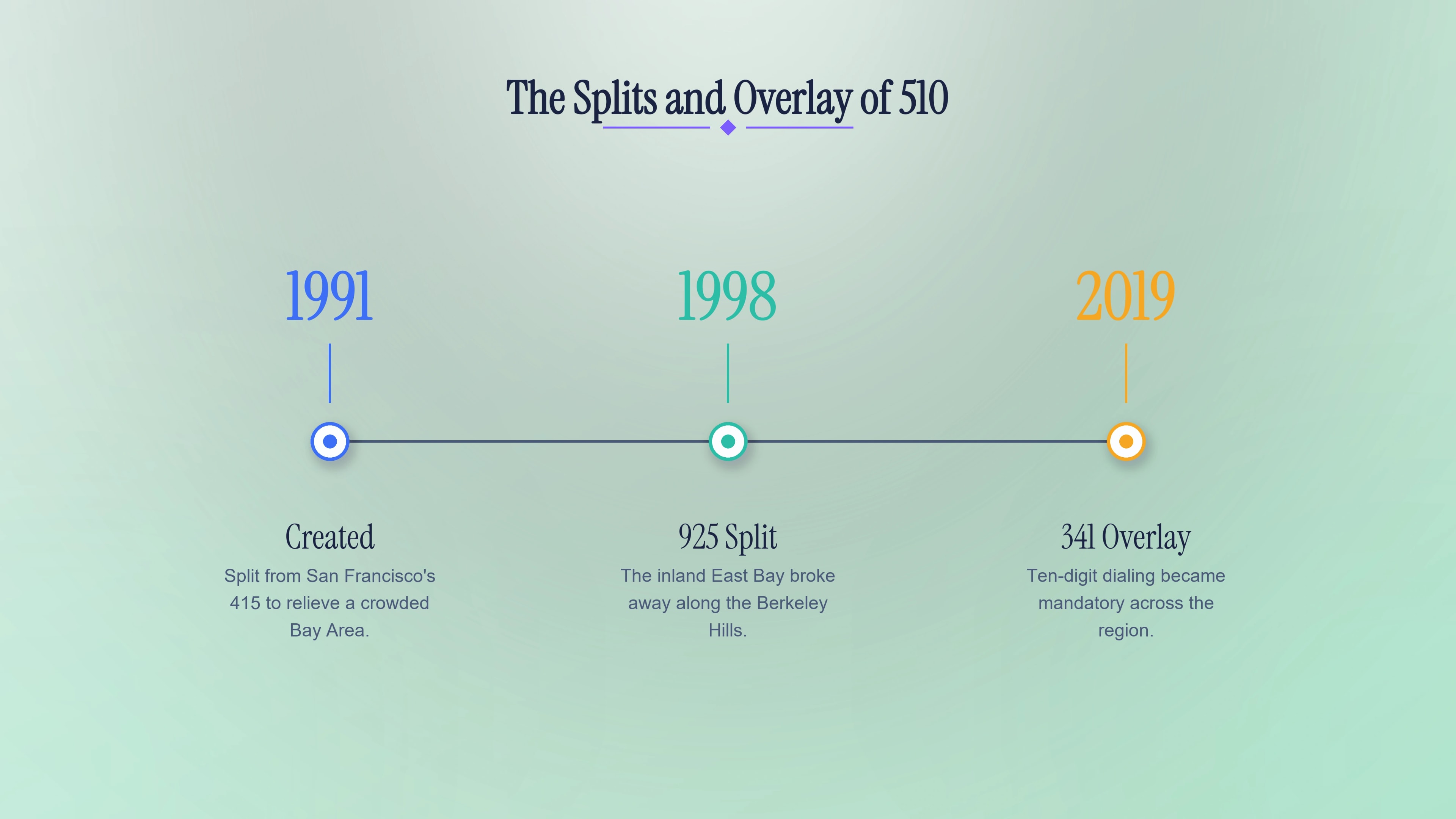 Timeline of the 1991 origin, 1998 split and 2019 overlay for the East Bay numbering region.
