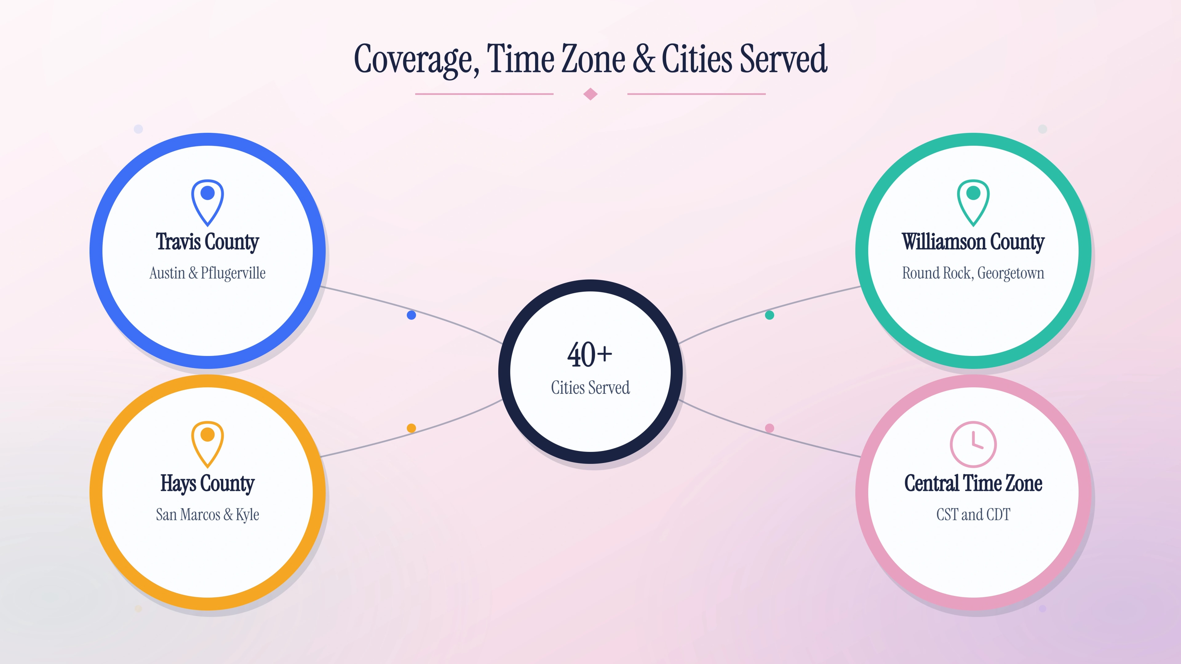 Coverage, time zone, and cities served by the 512 area code