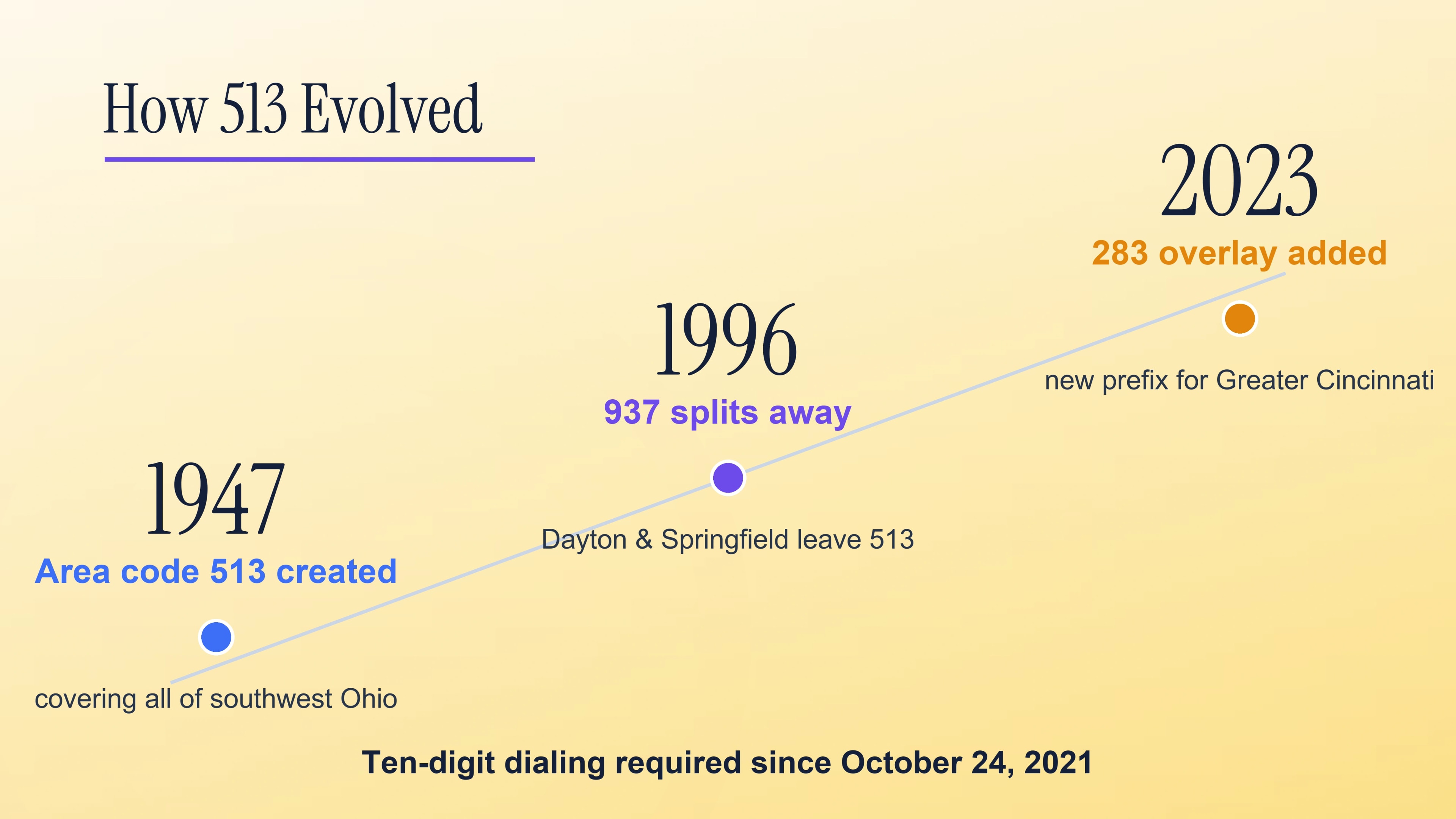 Timeline of the 1996 split that created 937 and the 283 overlay