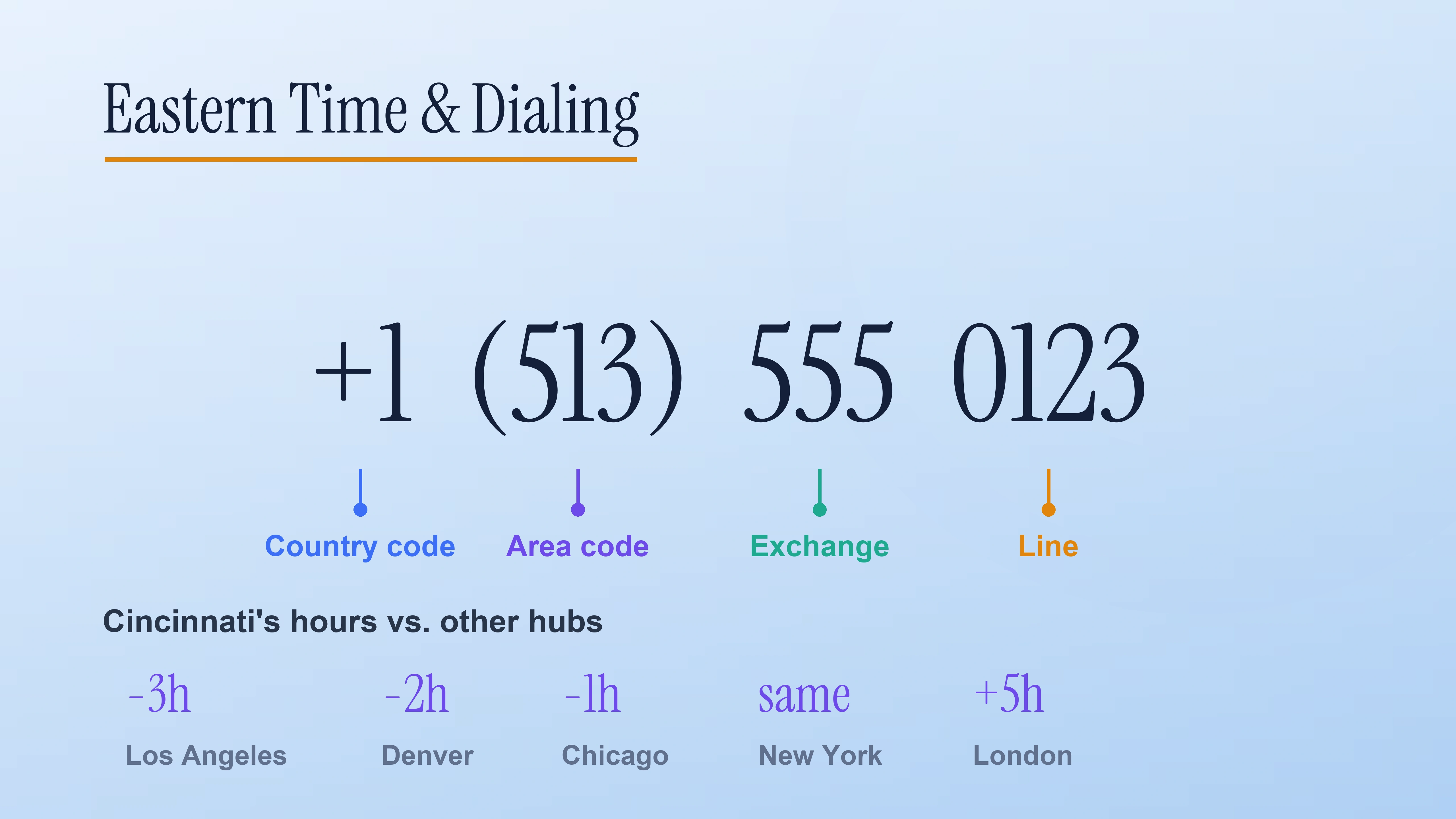 Eastern Time and dialing format for a 513 phone number