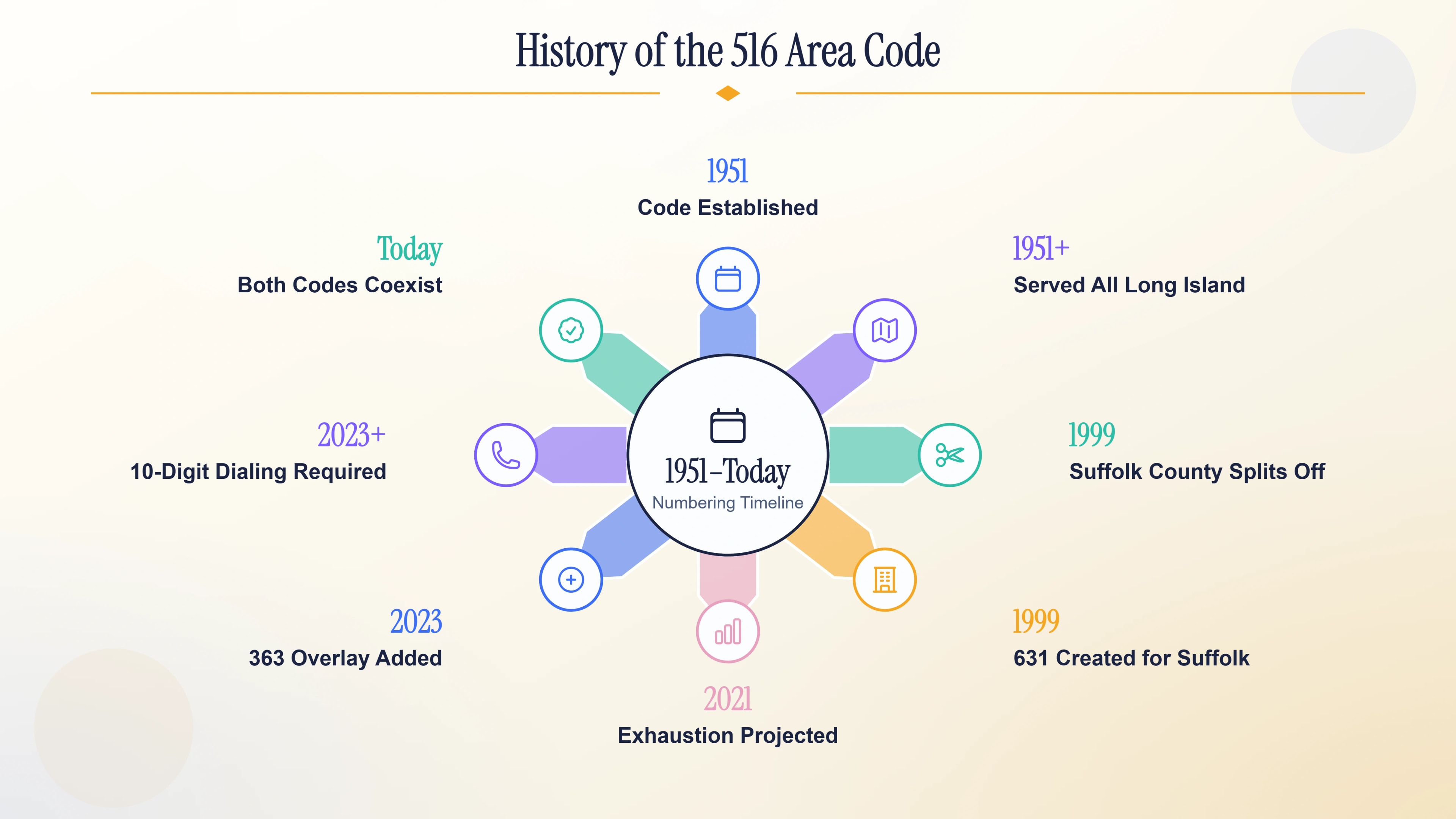 History of the 516 area code, from its 1951 origin to the 2023 overlay.