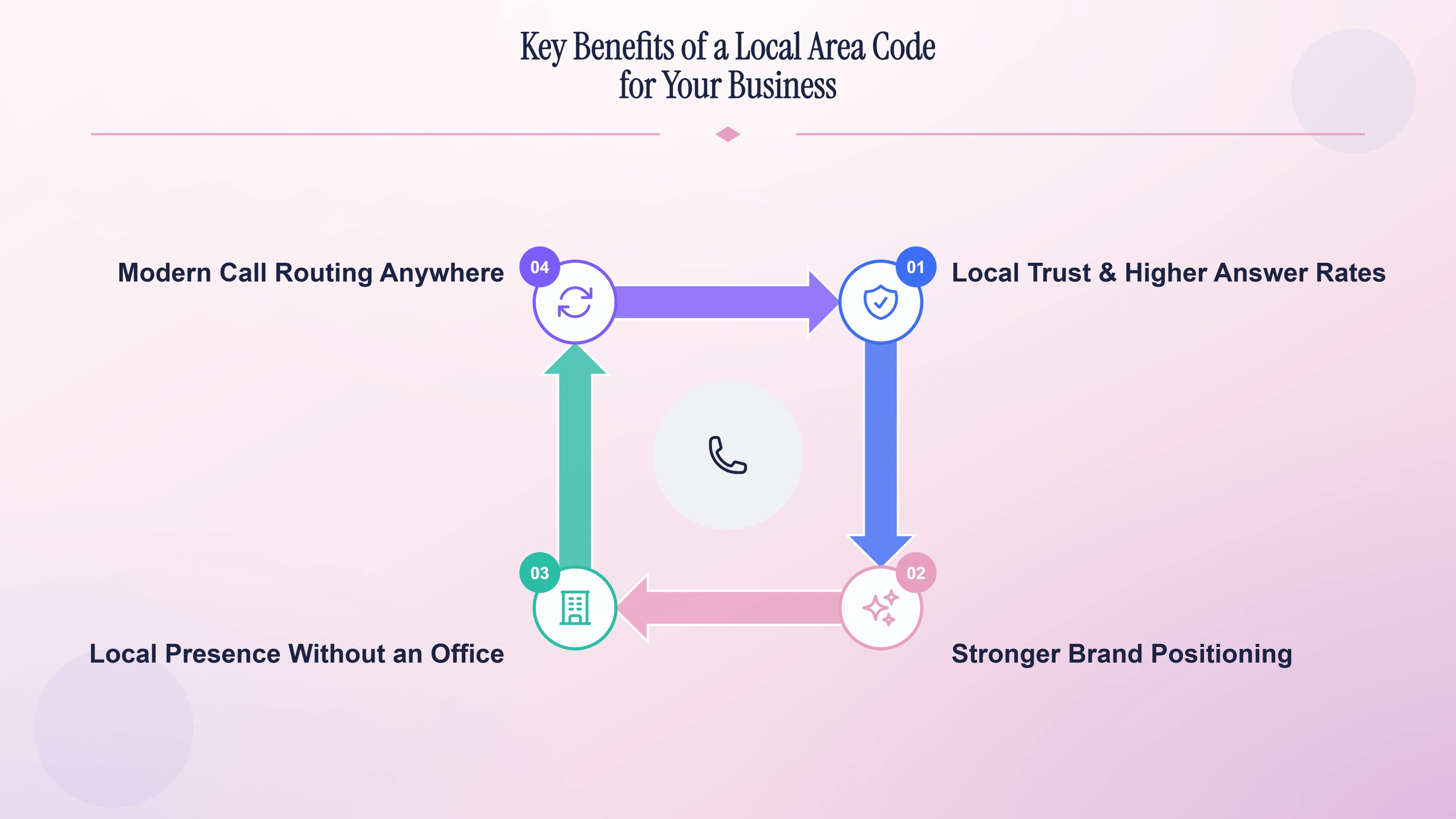 Key benefits of a local 516 Nassau County area code for business.