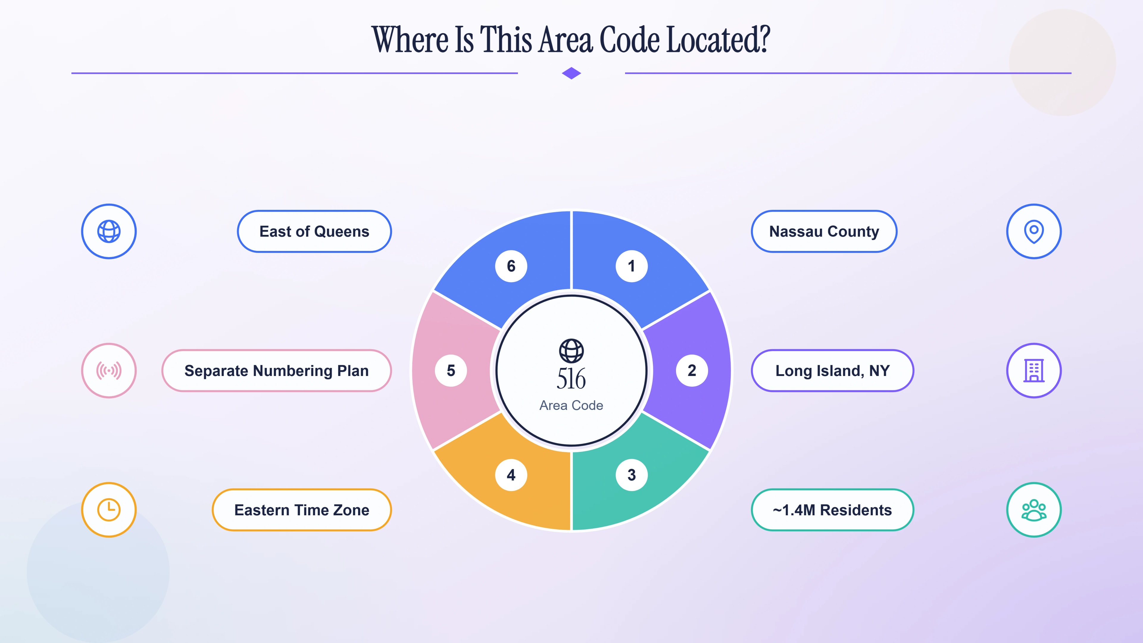 Where the 516 area code is located — Nassau County on Long Island, New York.