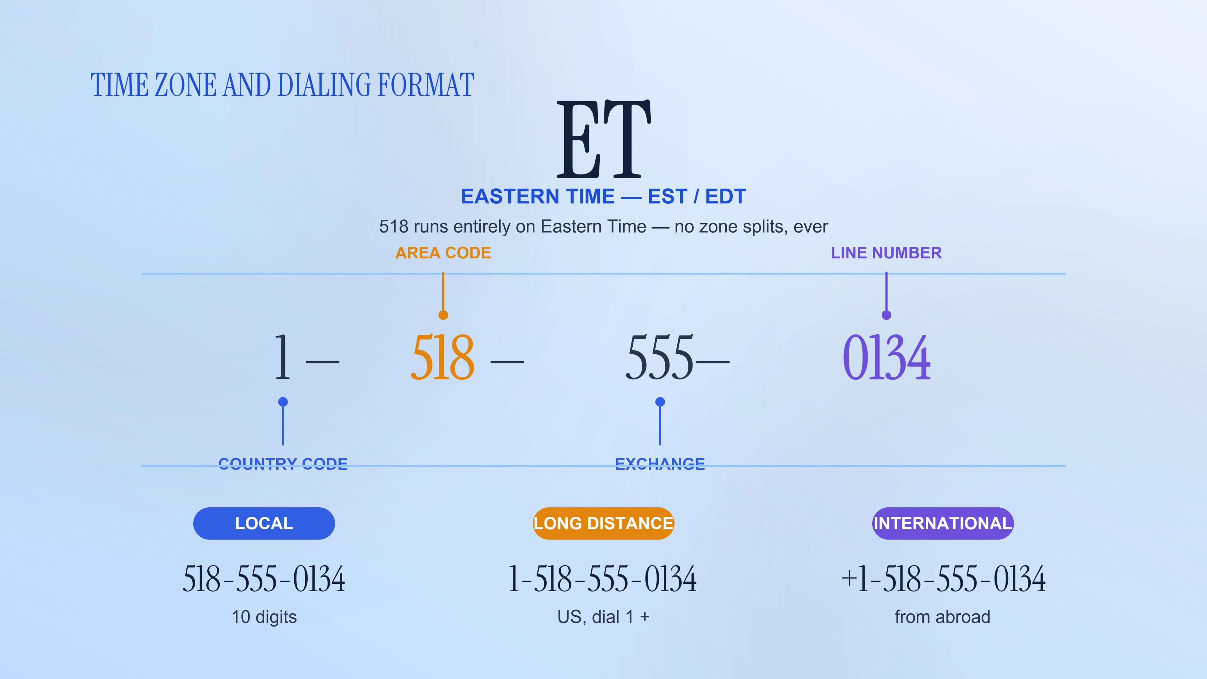 Time zone and dialing format for the 518 area code