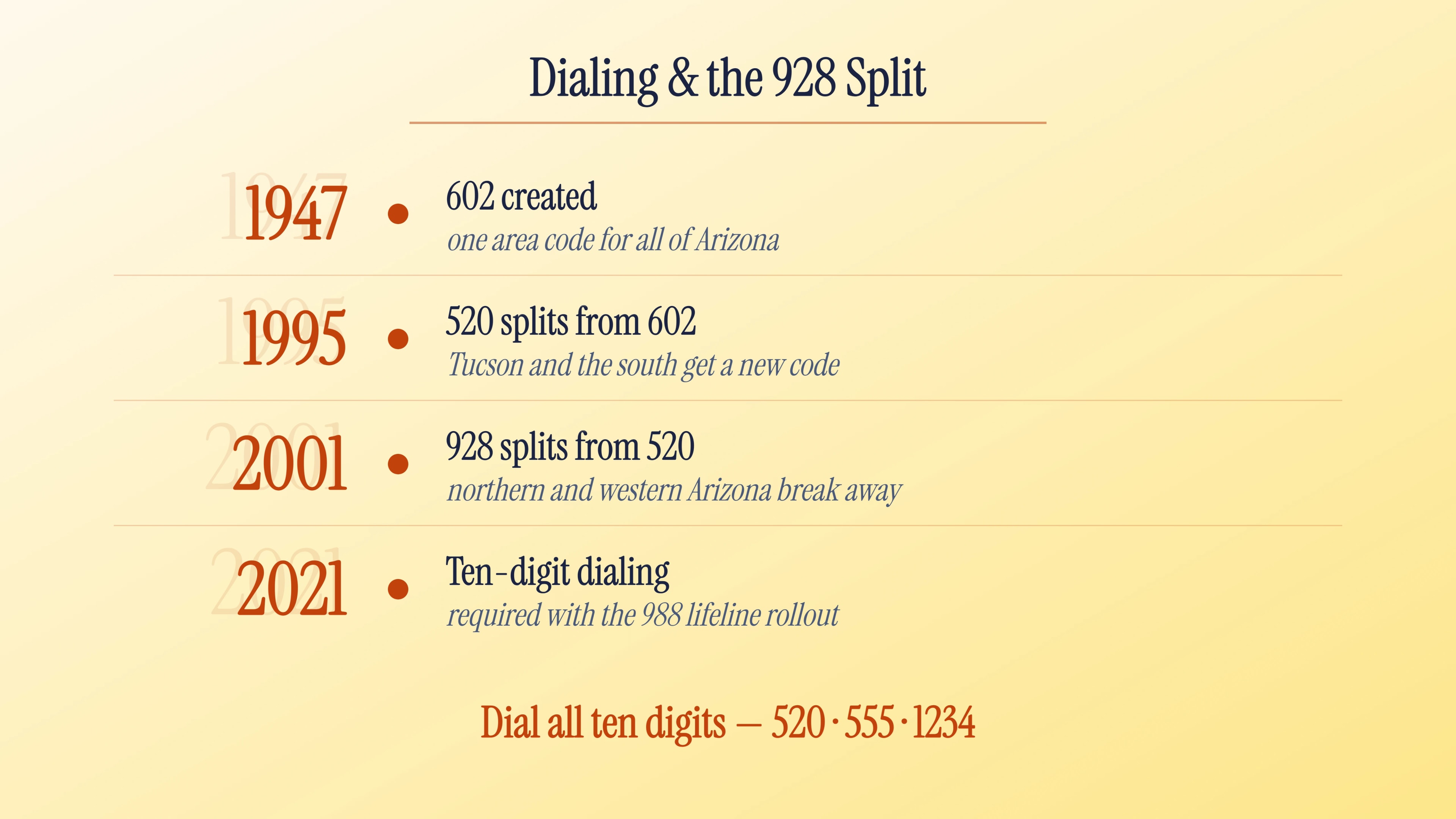 Milestone timeline: 602 in 1947, the 520 split in 1995, the 928 split in 2001, ten-digit dialing in 2021.