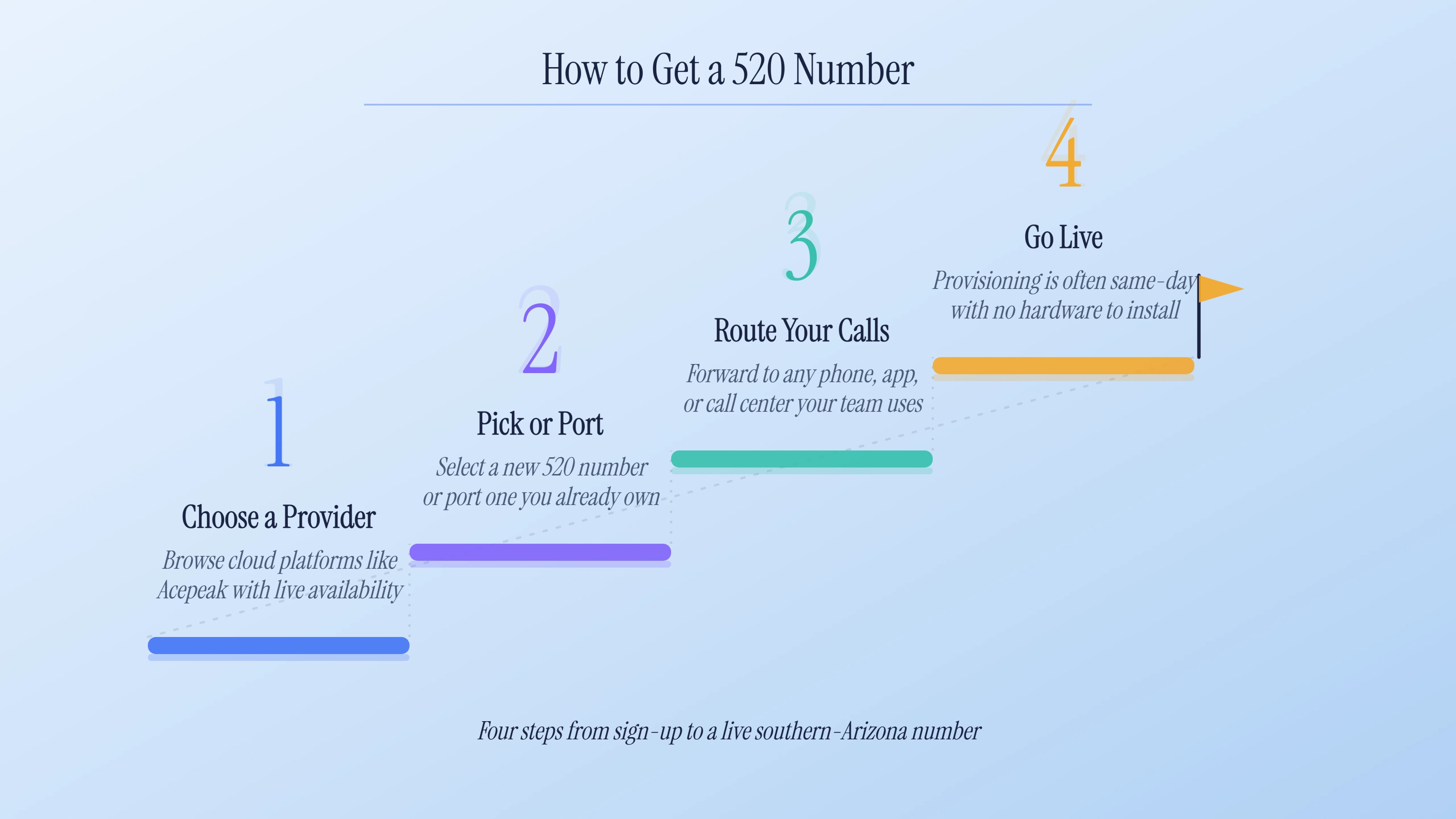 Four steps to get a local 520 southern-Arizona phone number.