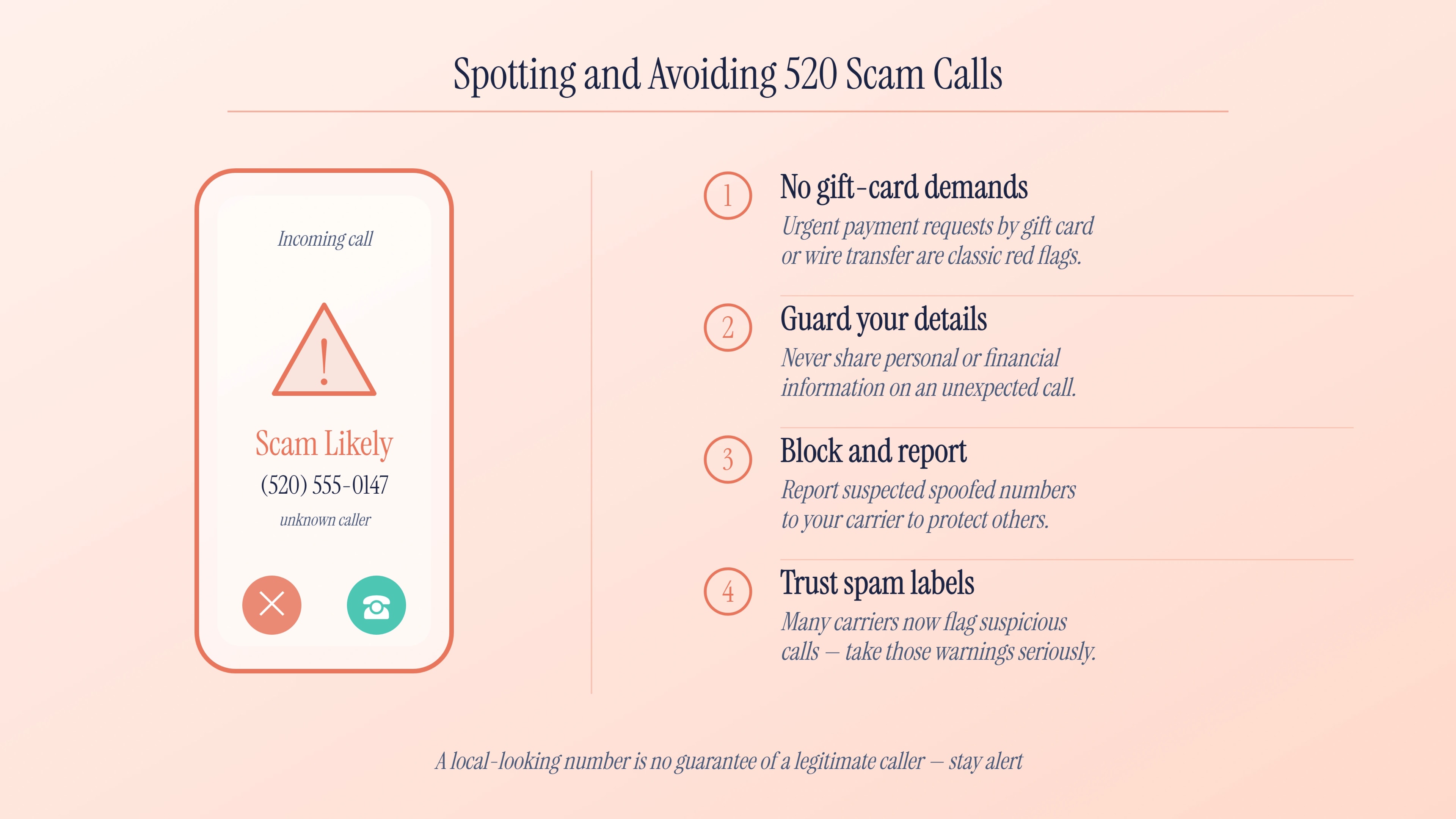 A spoofed Scam Likely 520 call on a smartphone with four safety tips.
