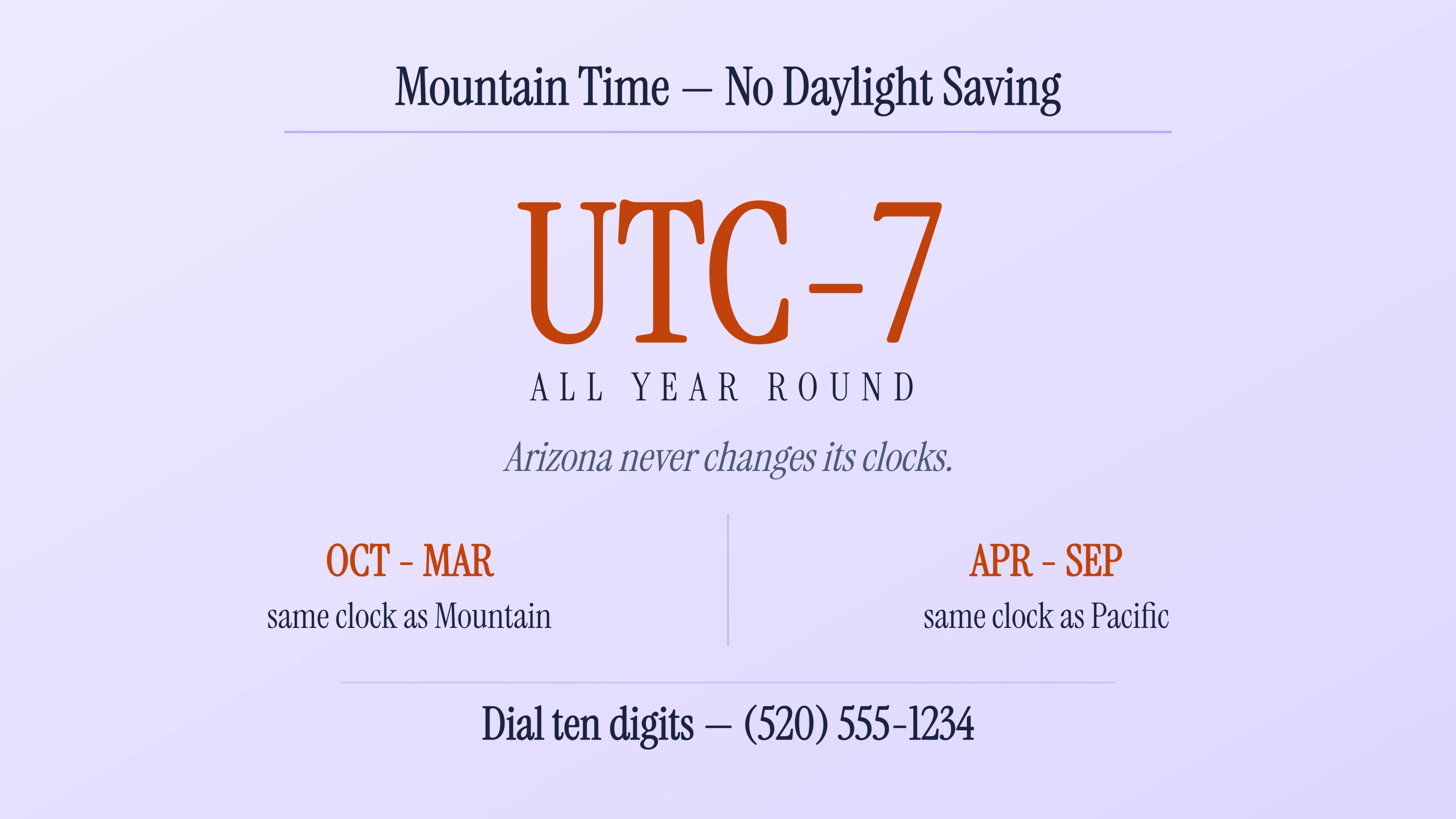 Arizona stays on UTC-7 year-round with no daylight saving, plus the ten-digit dialing format.