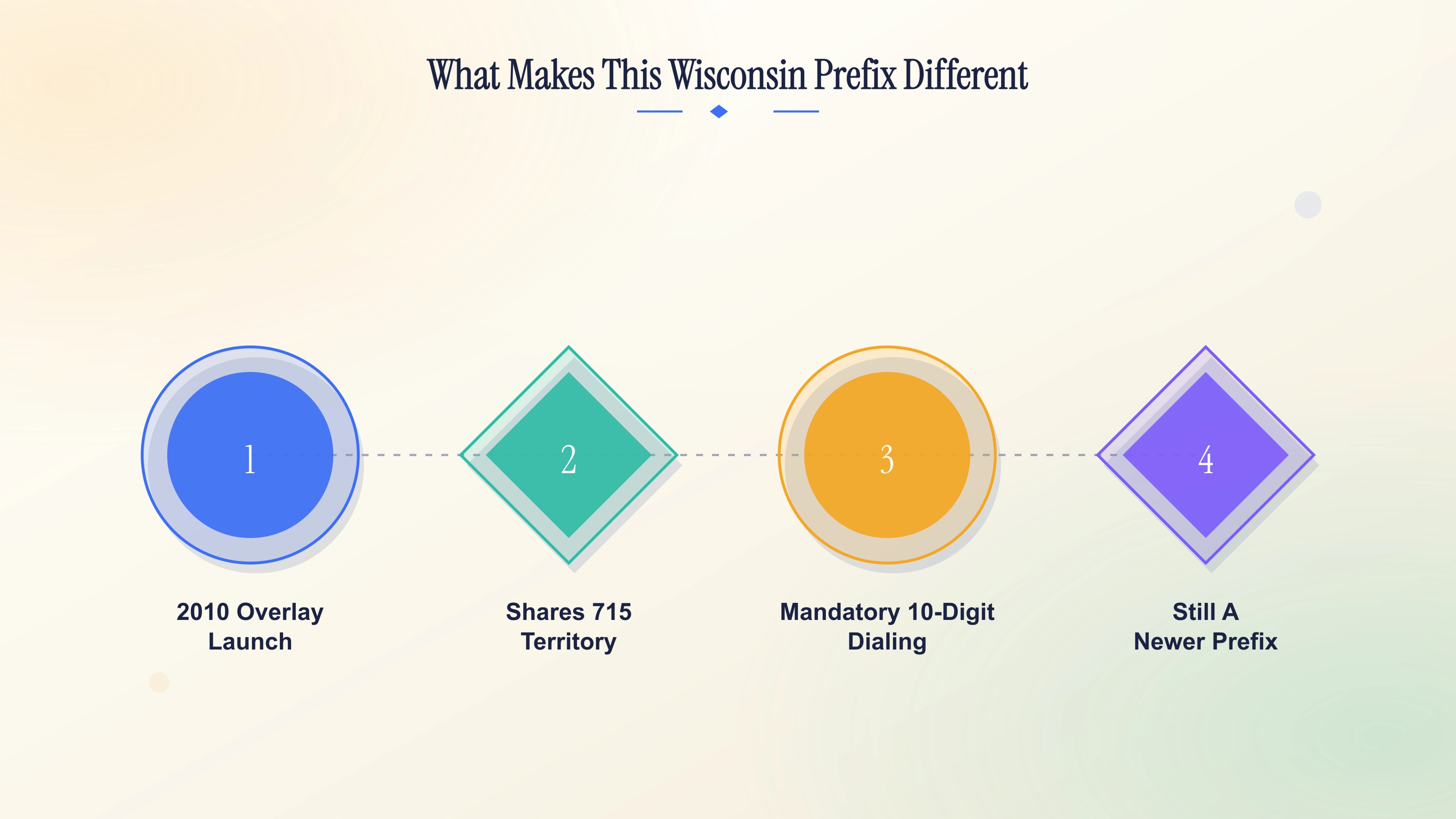 What makes this Wisconsin prefix different