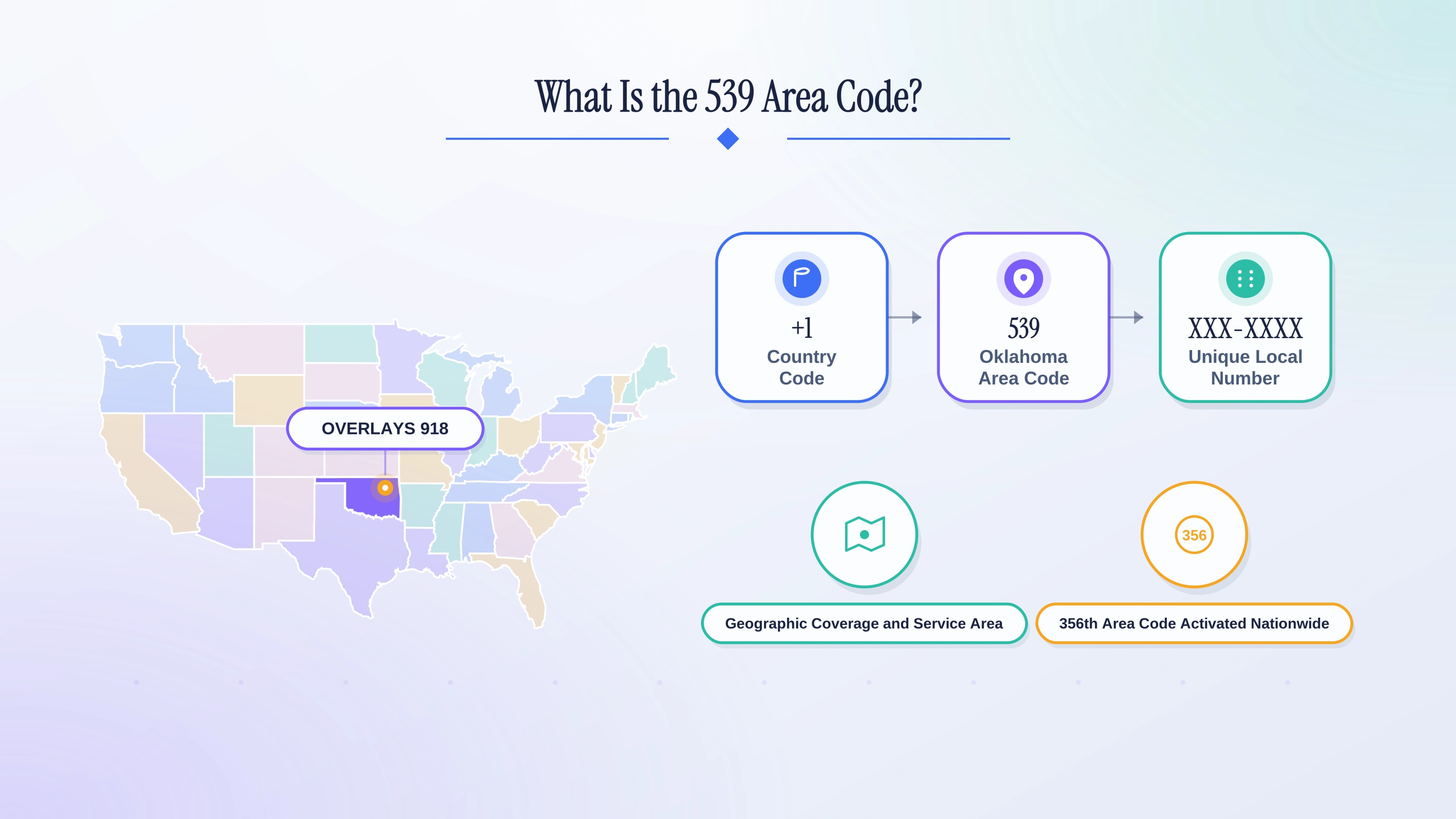 Breakdown of the 539 area code as an Oklahoma overlay of 918, with country code, area code, and local number.