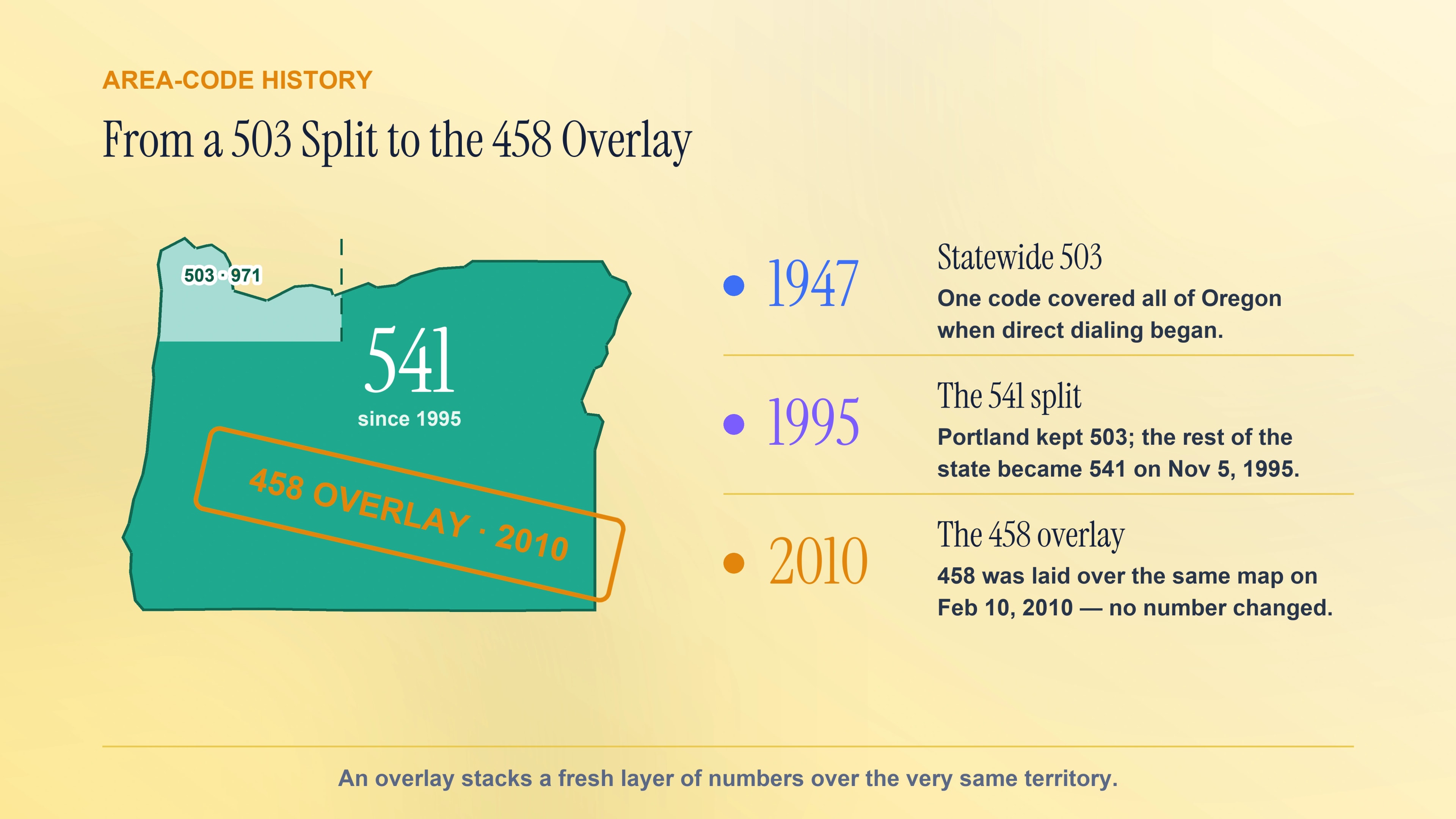From the 1995 503 split to the 2010 458 overlay across the 541 Oregon region.