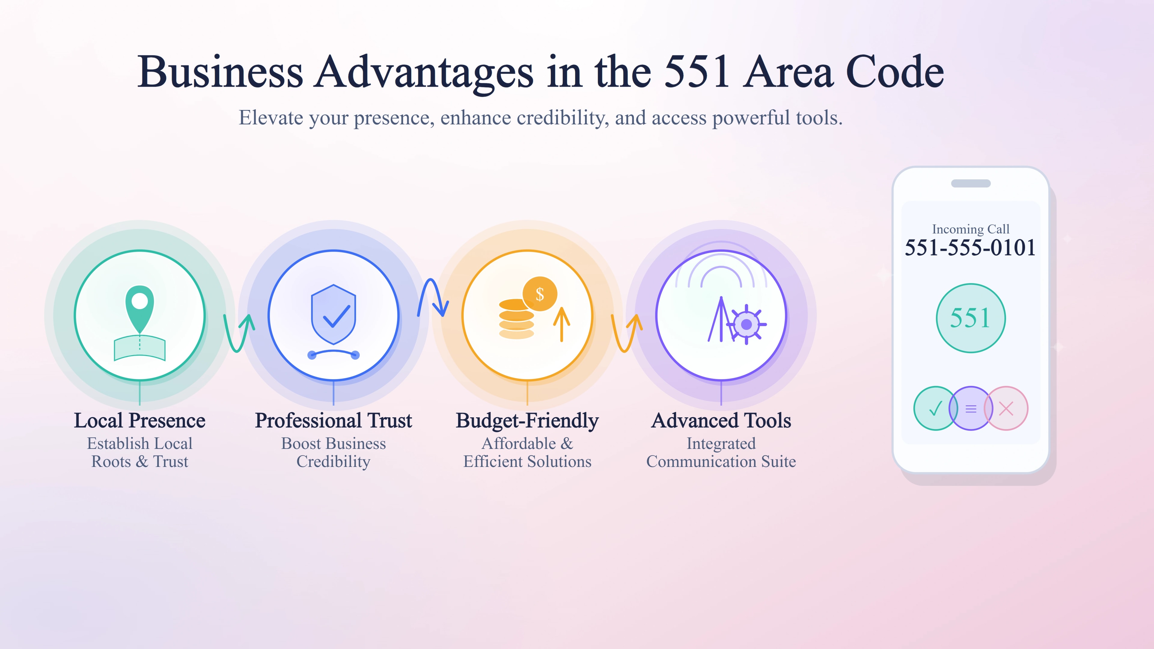 Business advantages of a 551 area code number — strategic location, affordable costs, skilled workforce near Manhattan.